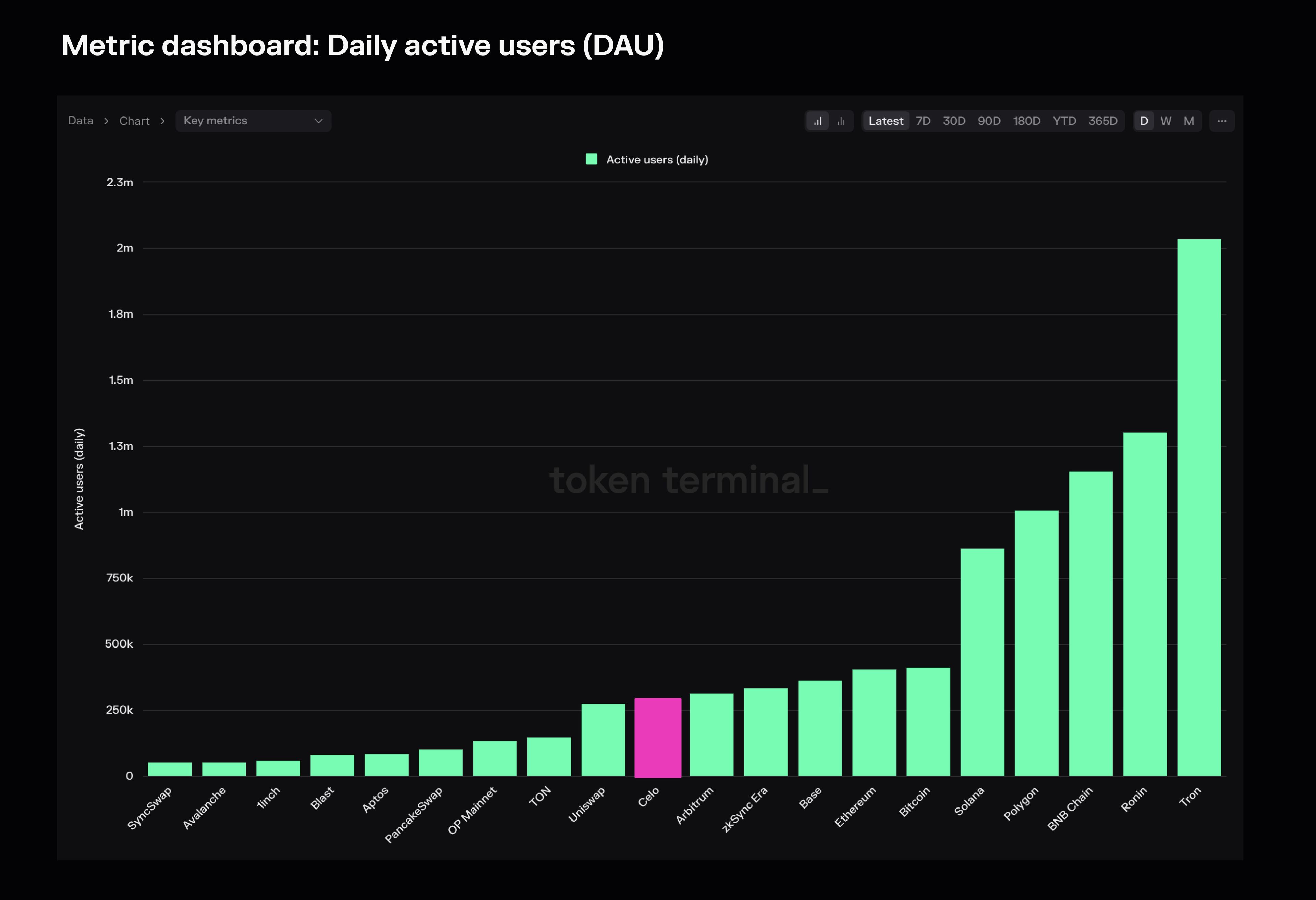Celo highlighted on the Daily active users (DAU) dashboard.