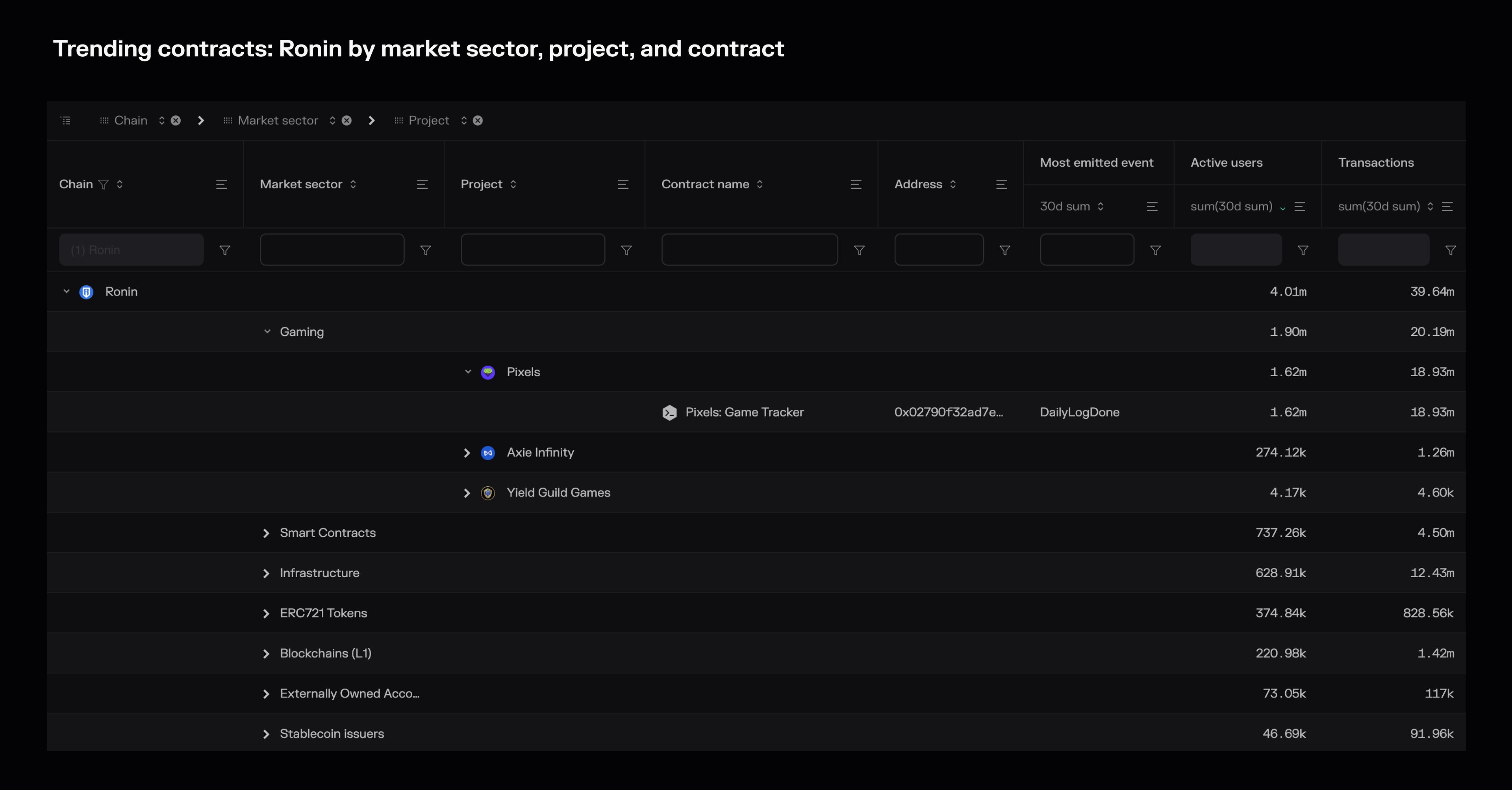 A chain > market sector > project > contract view built using the Trending contracts dashboard.