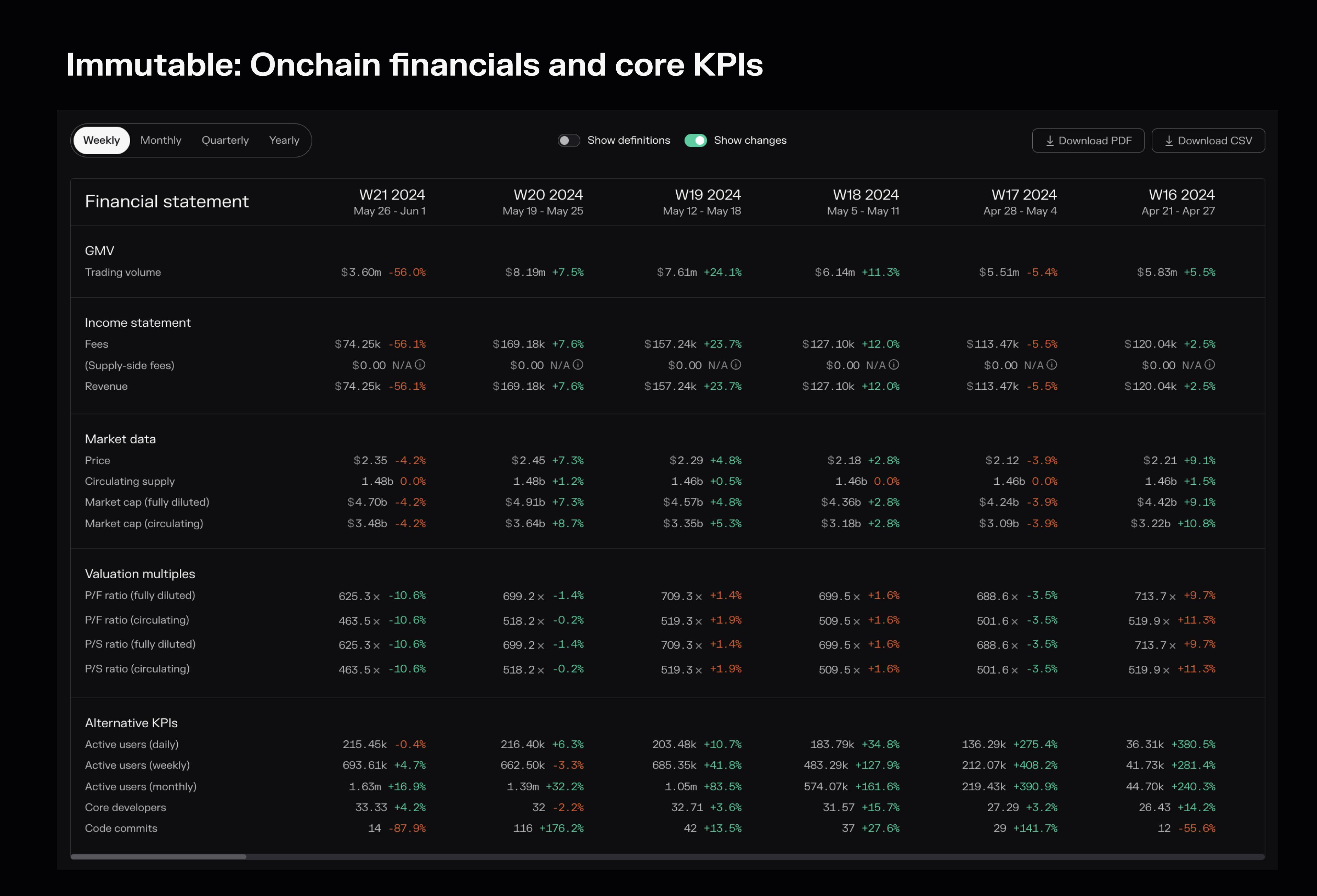 An overview of Immutable's onchain financials and core KPIs.