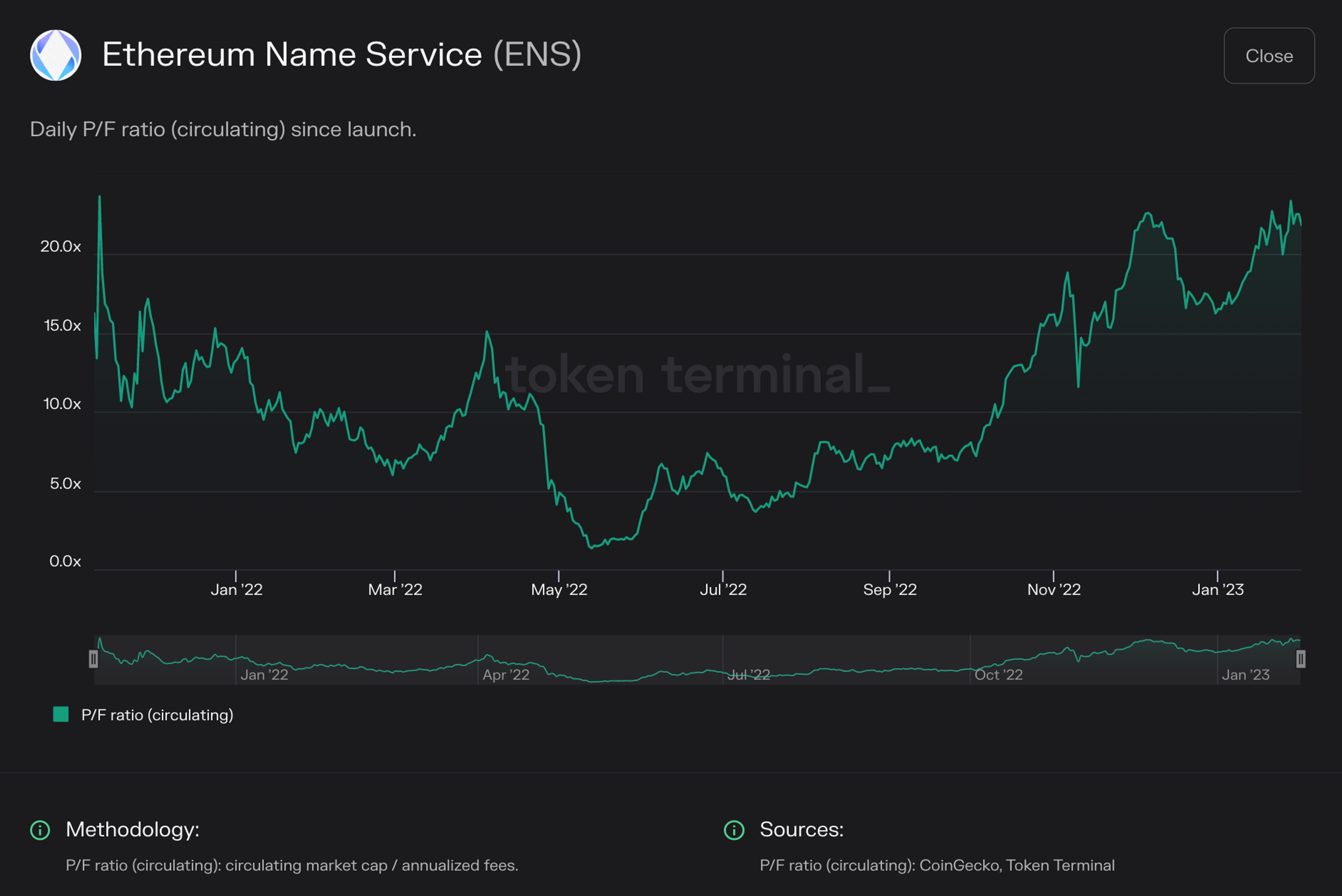 Chart of Ethereum Name Service daily P/F ratio