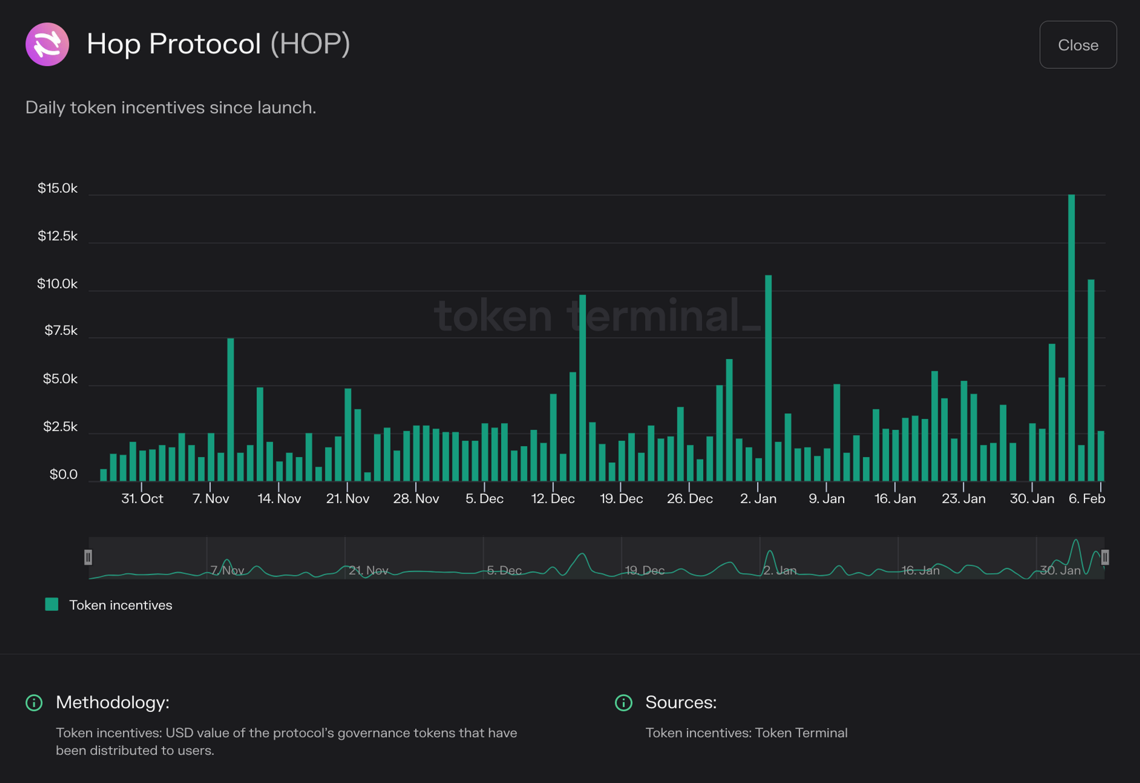 Chart of Hop Protocol token incentives