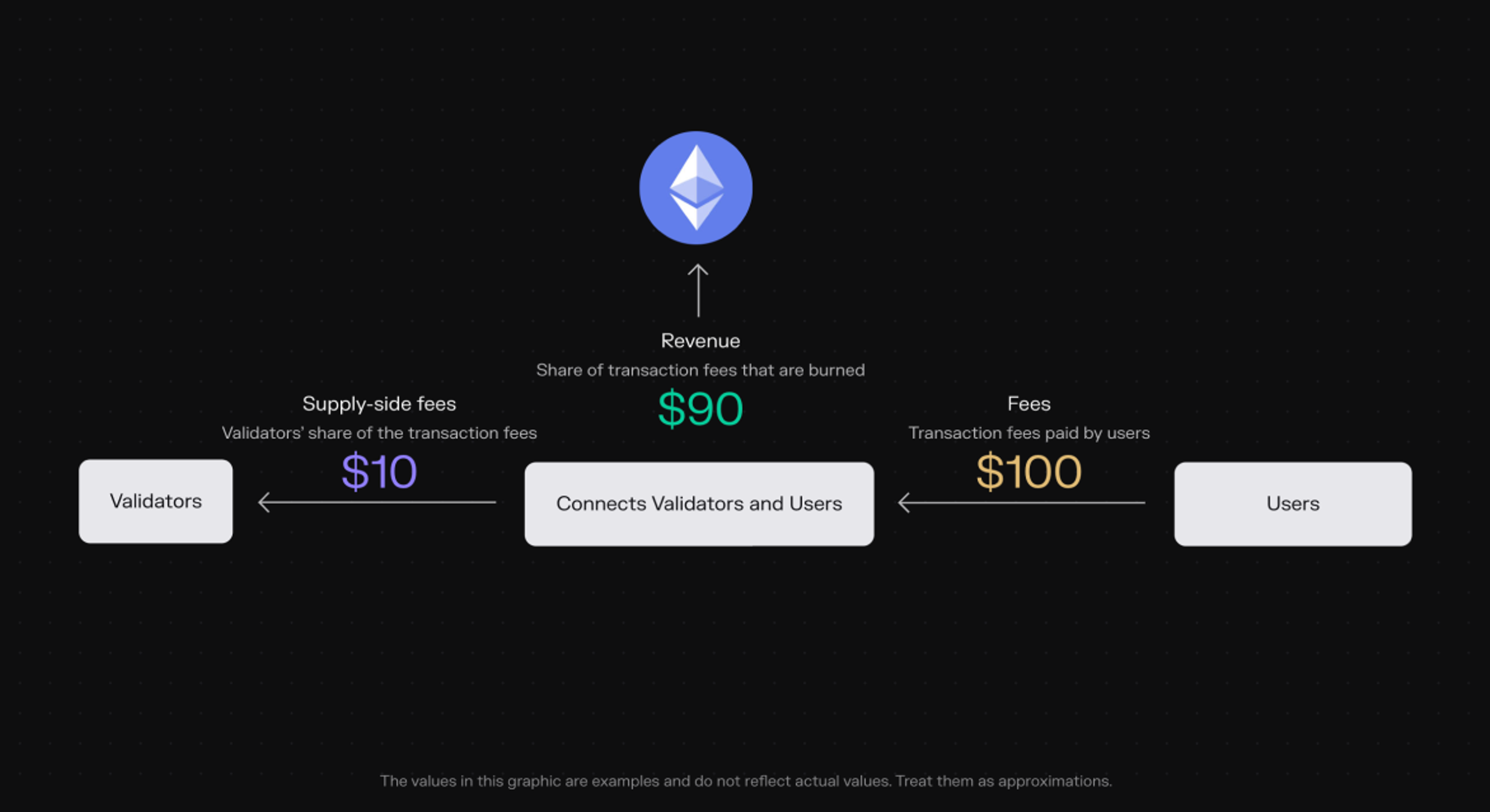 Ethereum's business model.