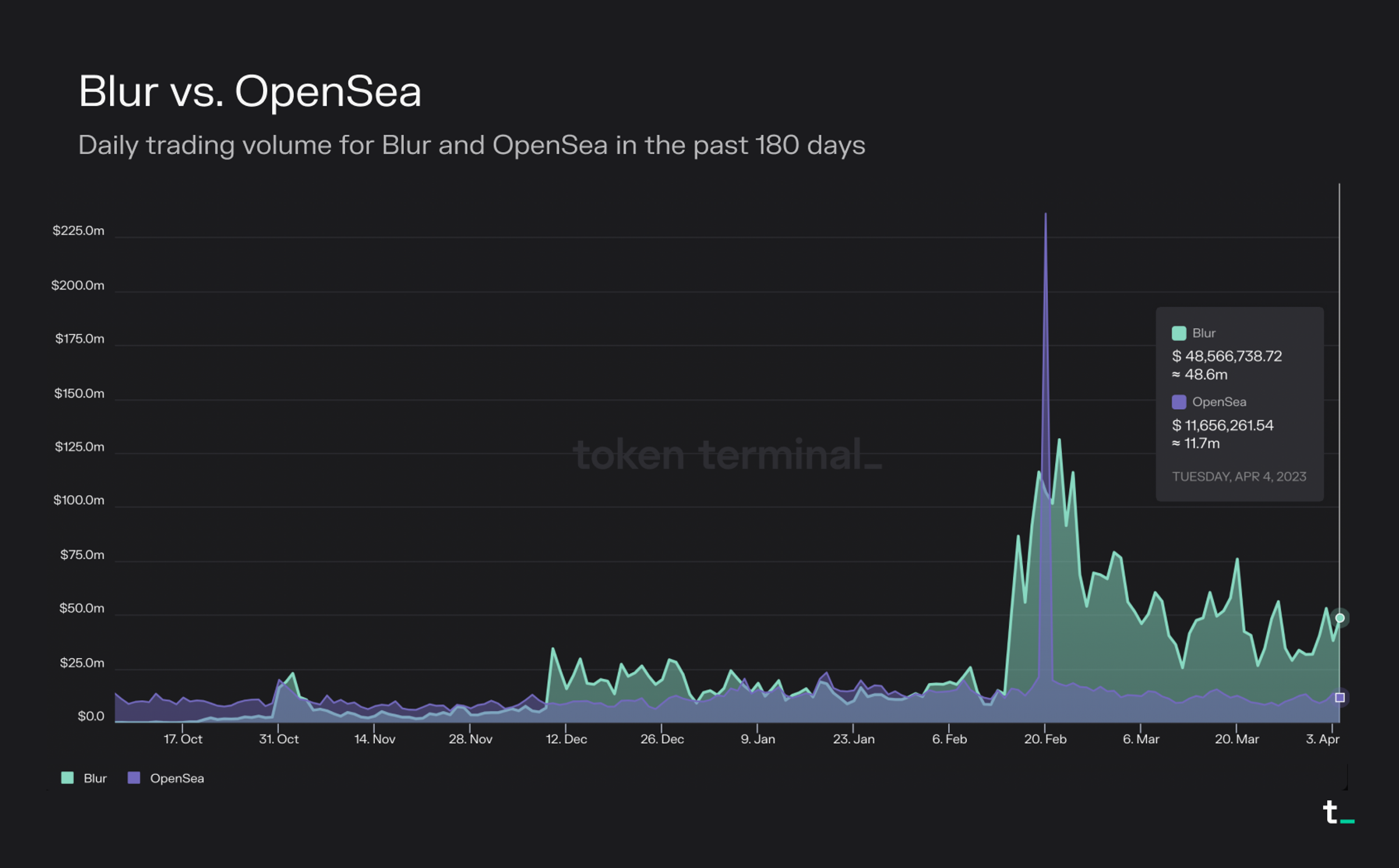 Custom chart created with Token Terminal Pro