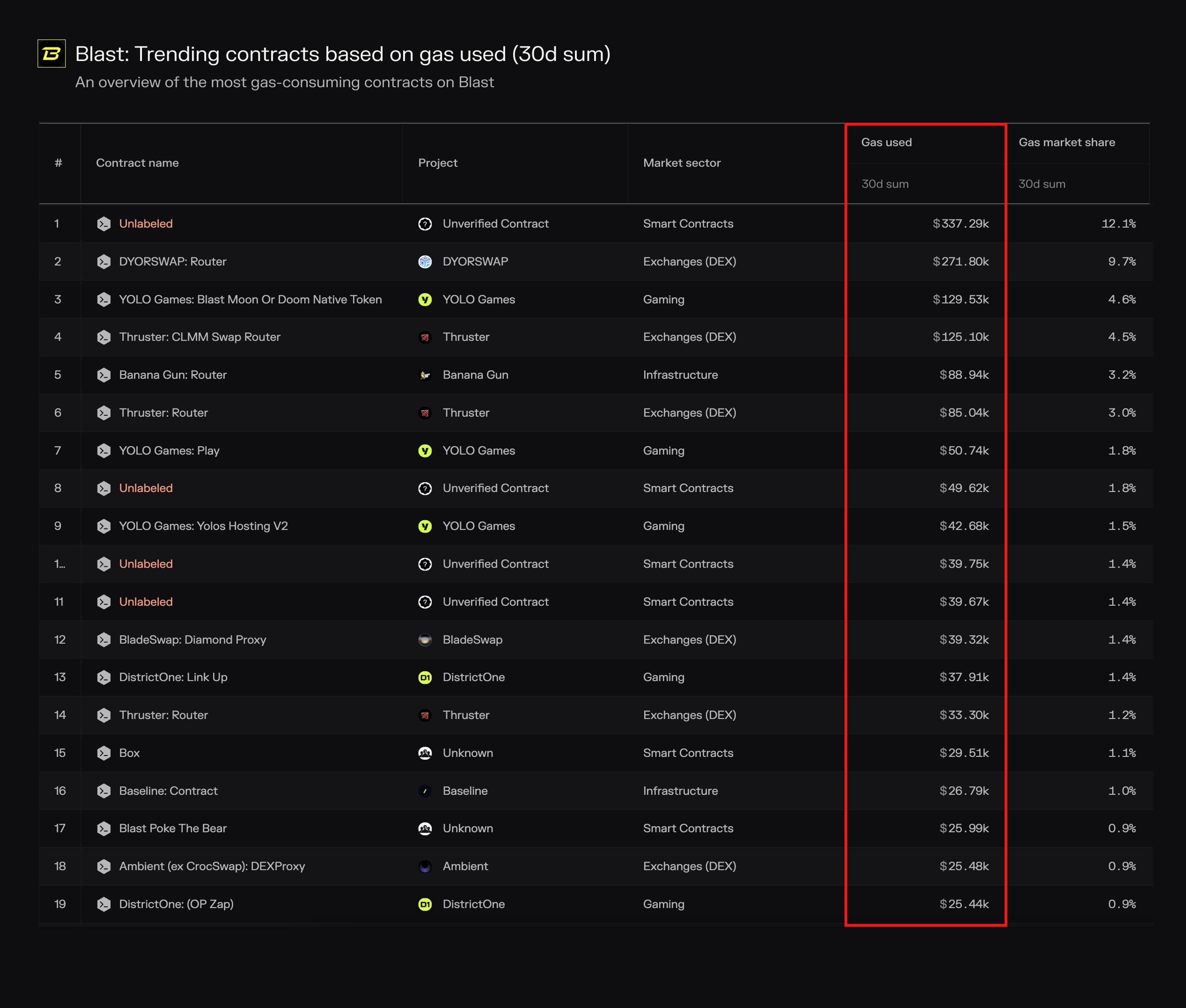 An overview of the most gas-consuming contracts on Blast.