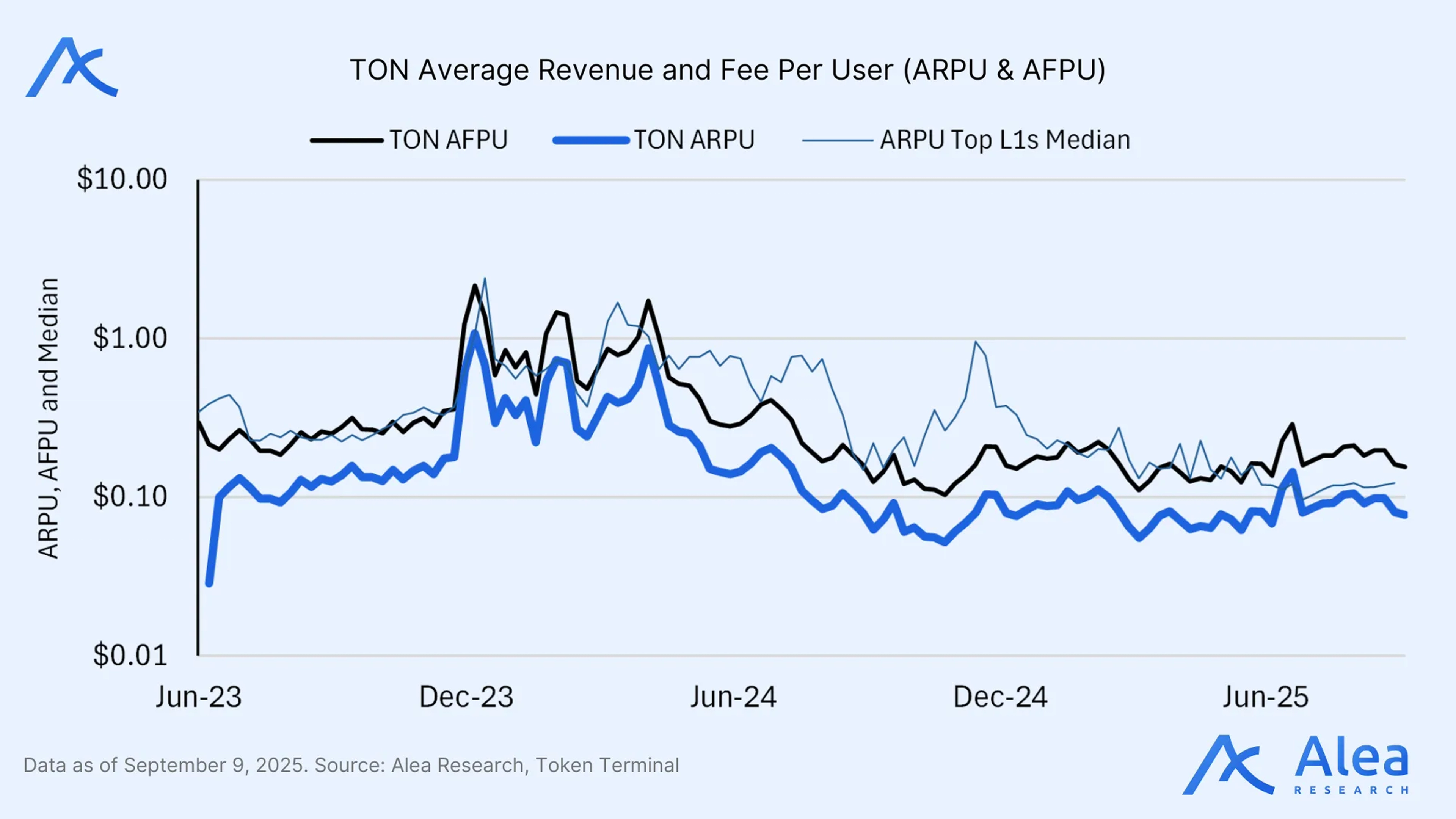 TON’s average revenue per user (ARPU) and average fee per user (AFPU) spiked in late 2023, but have since leveled off. TON’s ARPU is lower than L1 comps, reflecting modest monetization, despite a growing user base.