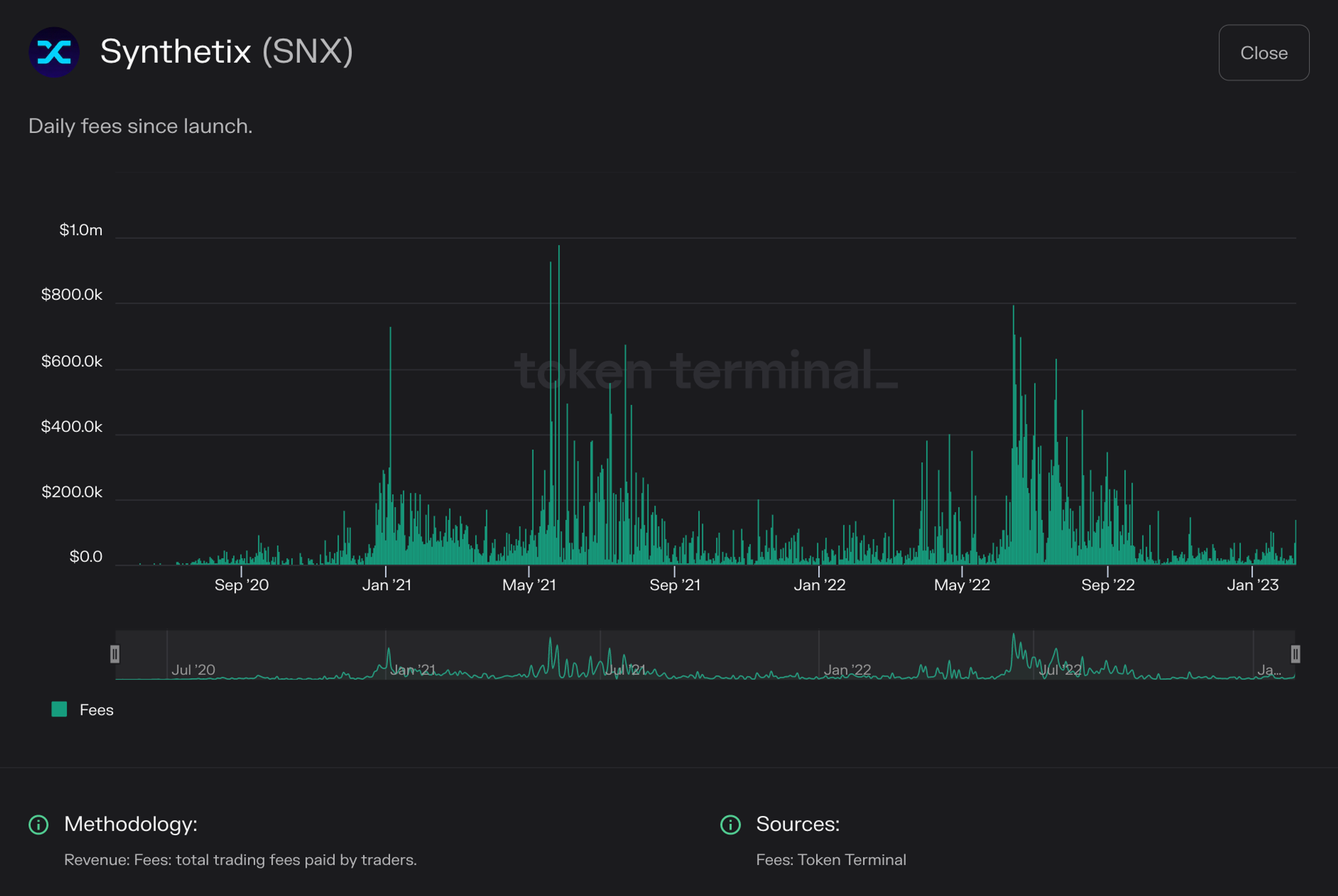 Chart of Synthethix daily fees