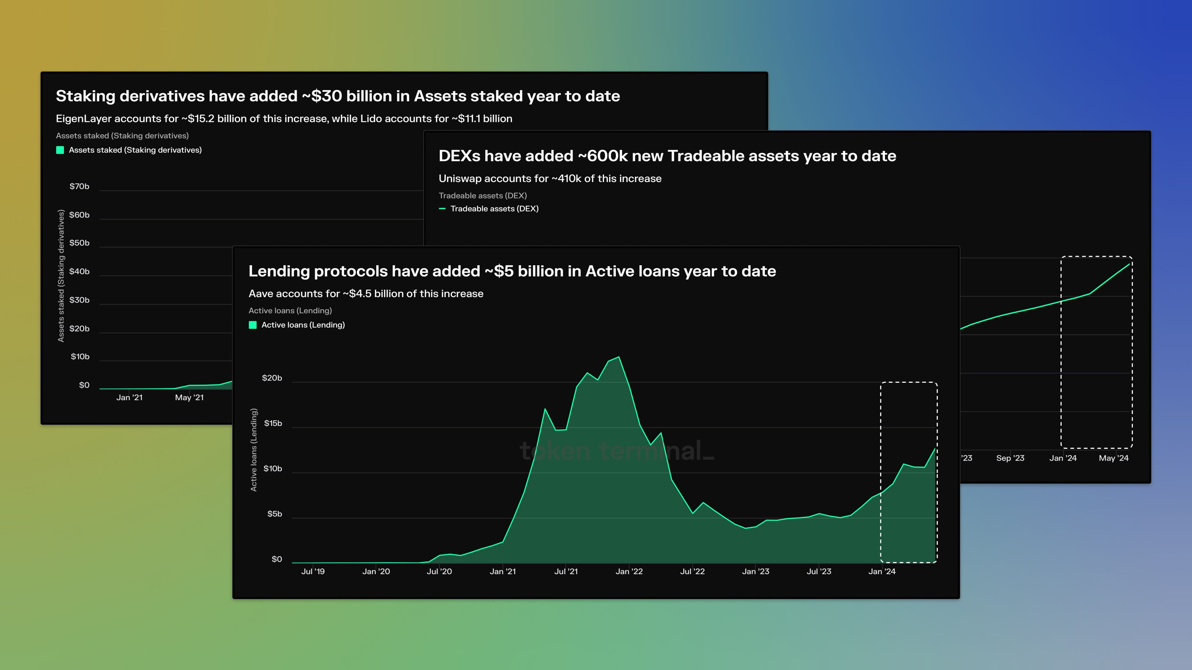 Several custom charts created in Token Terminal showing growth across several crypto market sectors