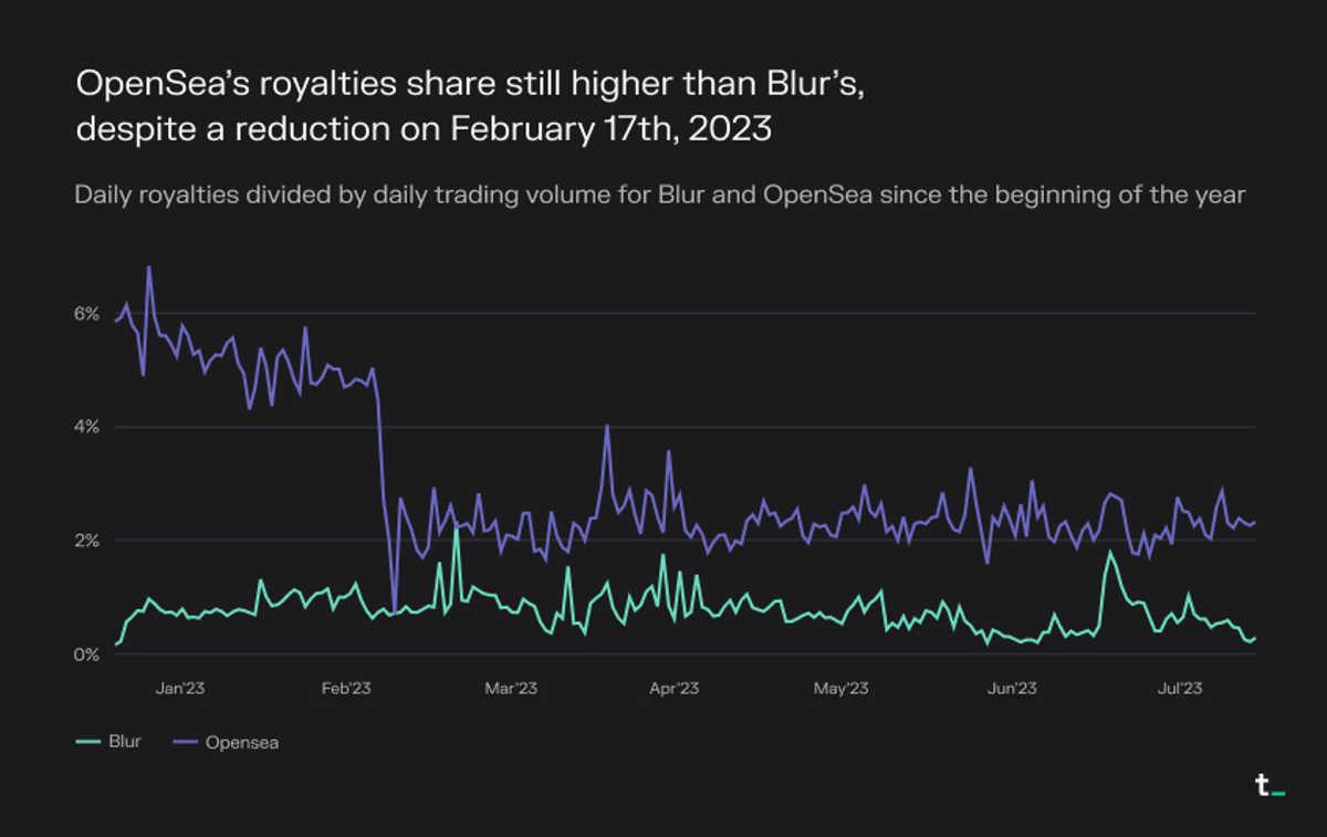 OpenSea Revenue and Growth Statistics (2023)