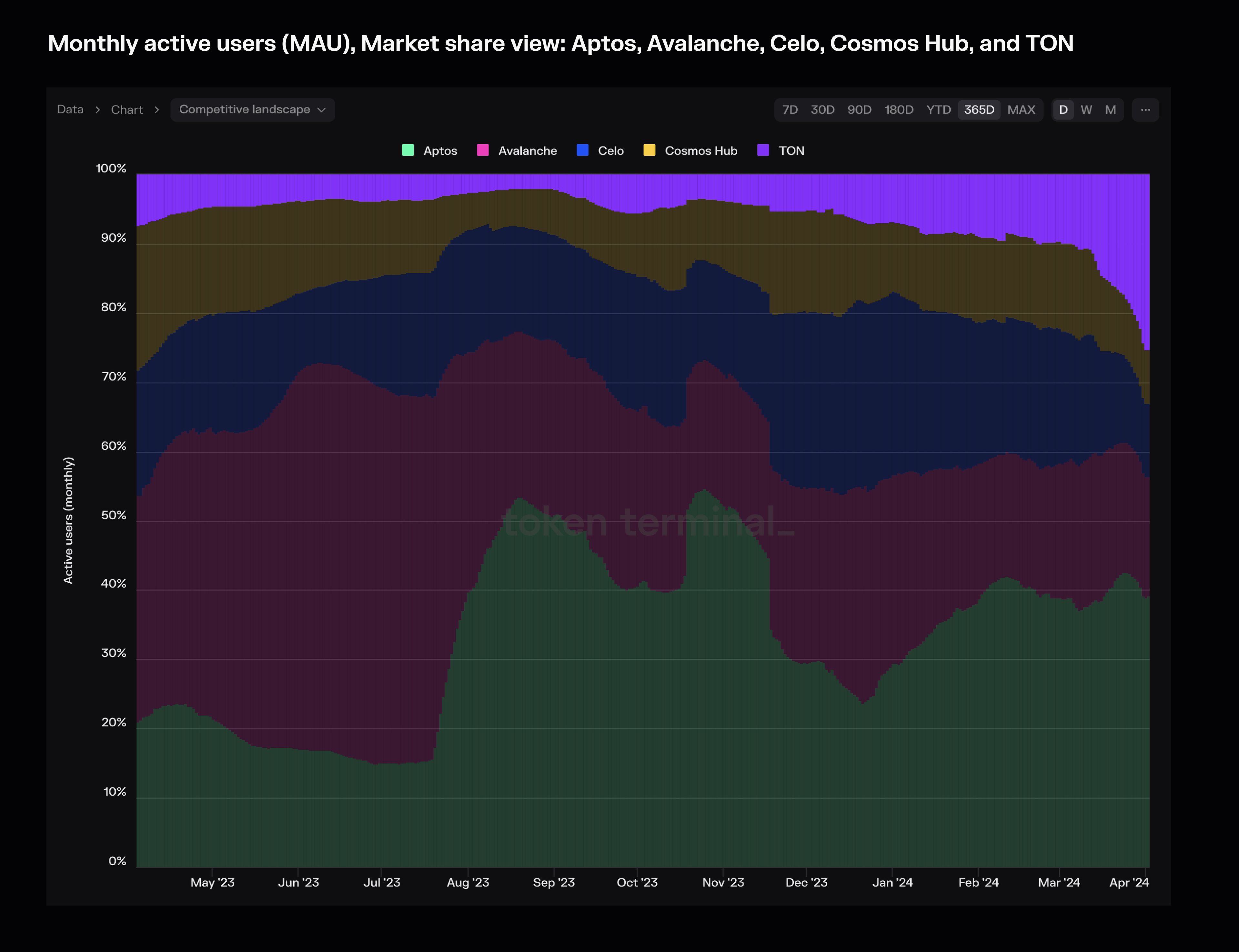 Monthly active users (MAUs) for TON highlighted on our Market sector dashboard (market share view).