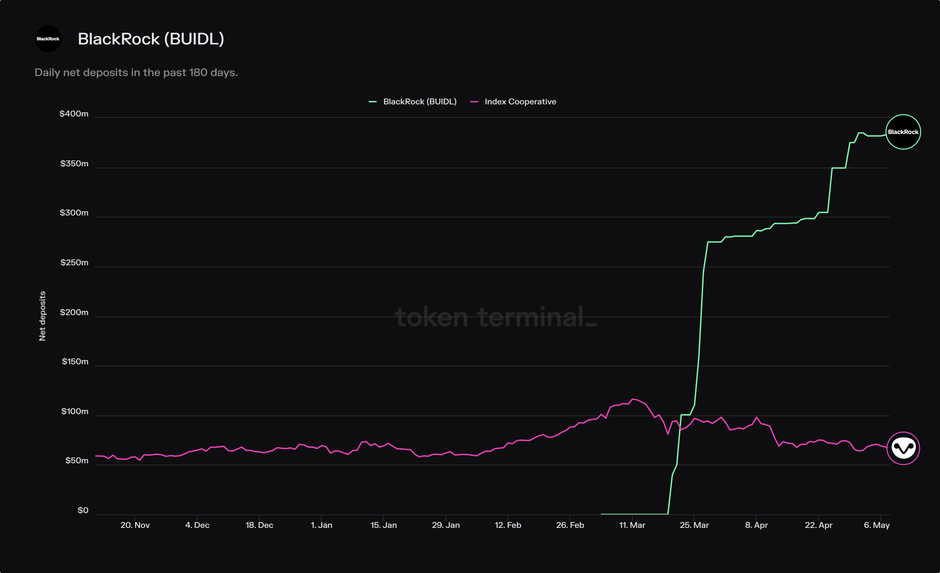 Source: https://tokenterminal.com/terminal/projects/blackrock.