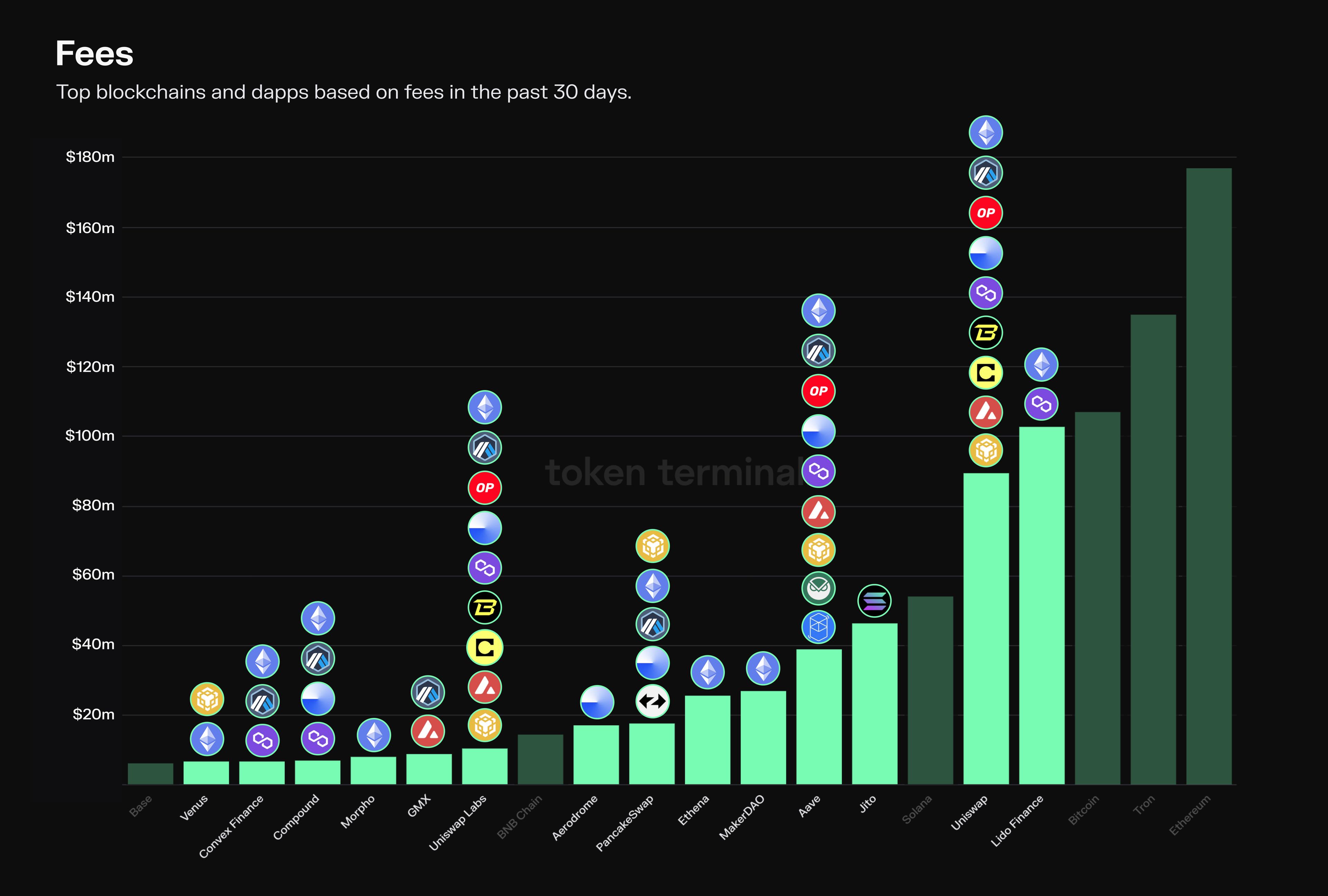 Highlighted which blockchains the applications are deployed to.