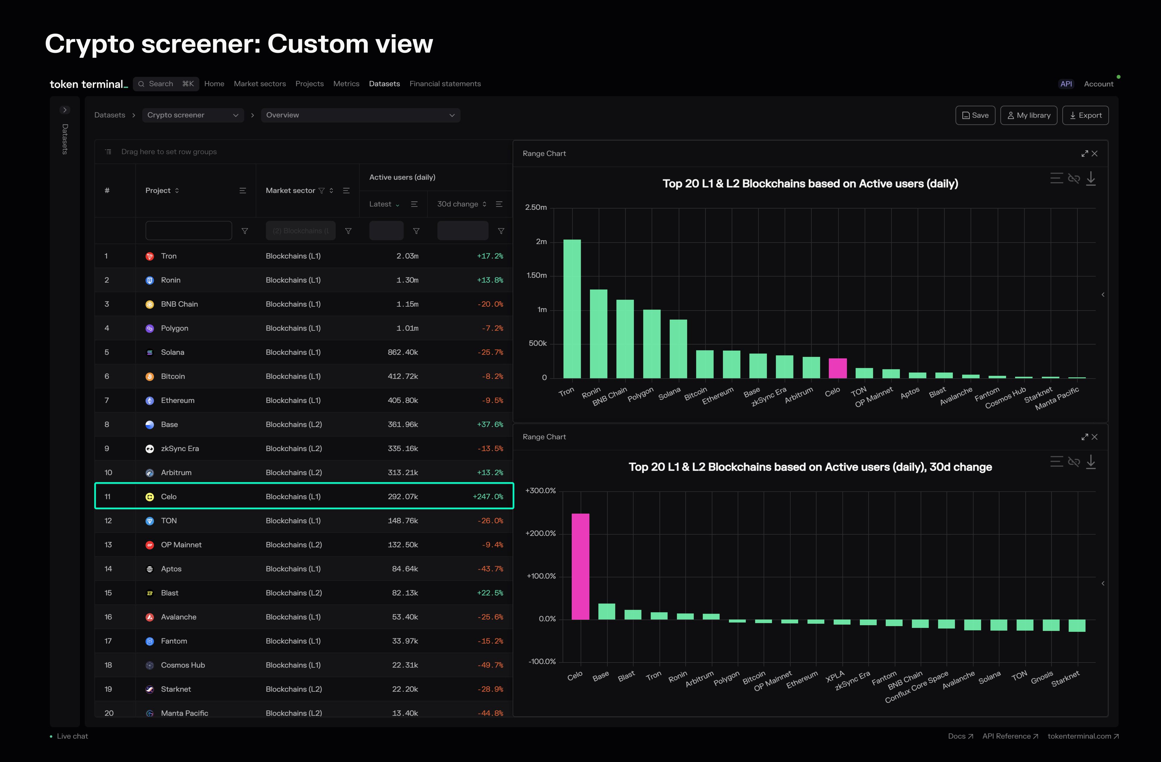 Celo highlighted on the Crypto screener (Active users and growth rates) dashboard.