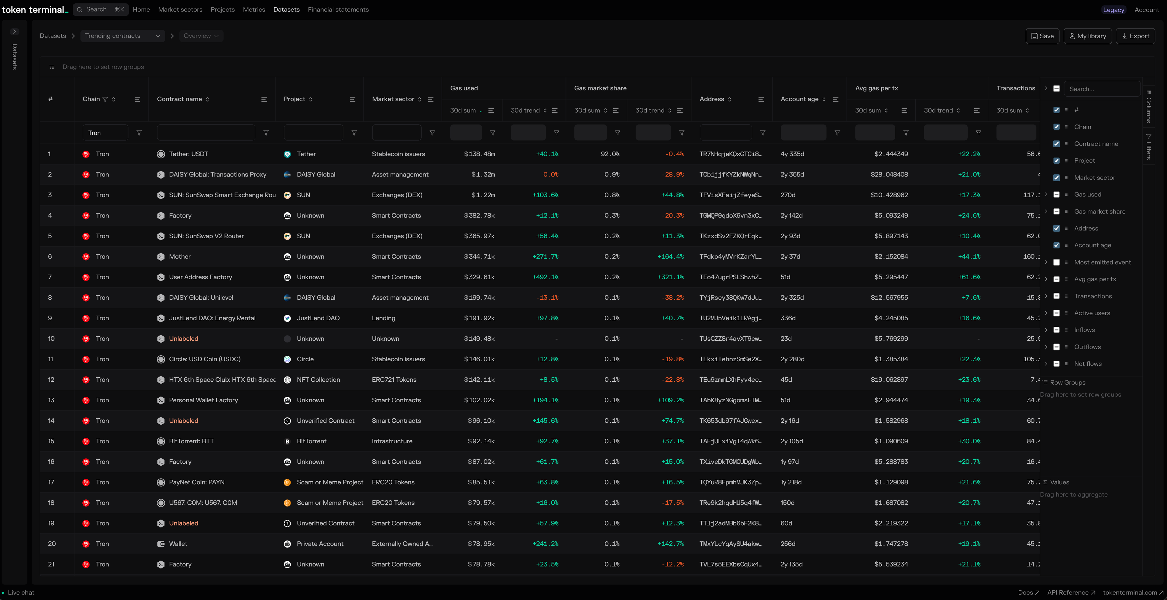 The Trending contracts dataset showcases the top 1000 gas-consuming contracts on the network.