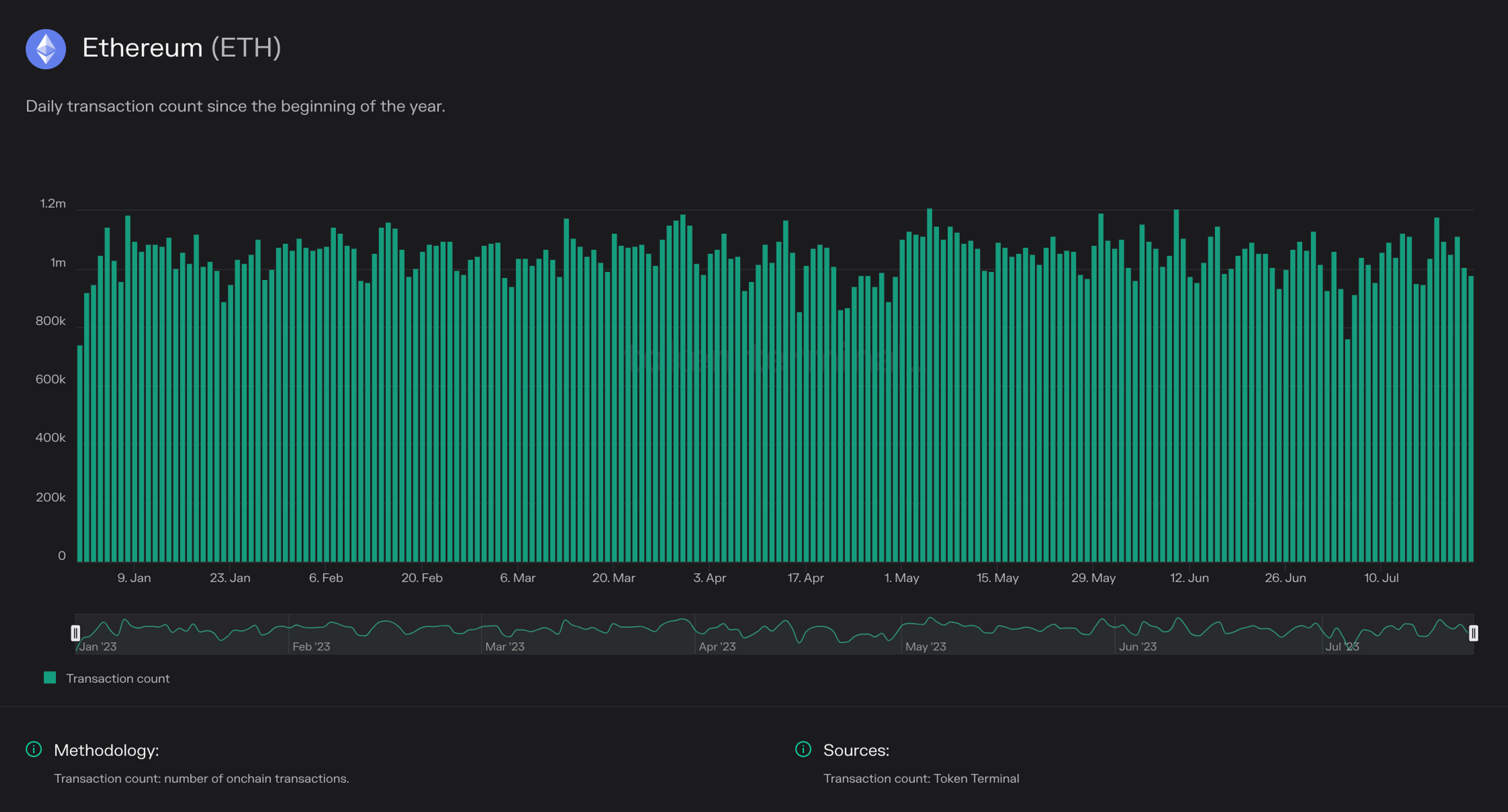 Chart of 1inch daily code commits