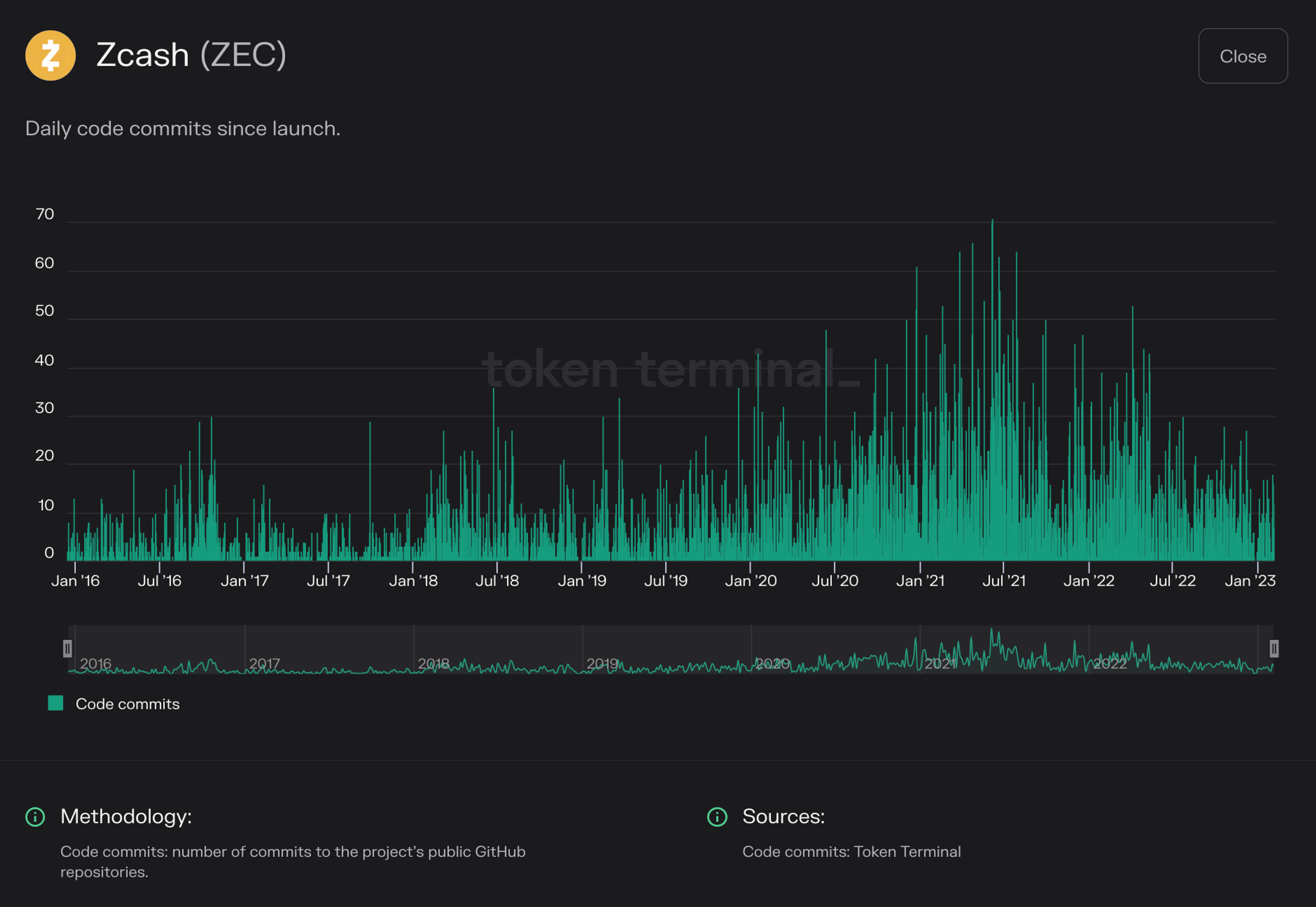 Chart of Zcash daily code commits