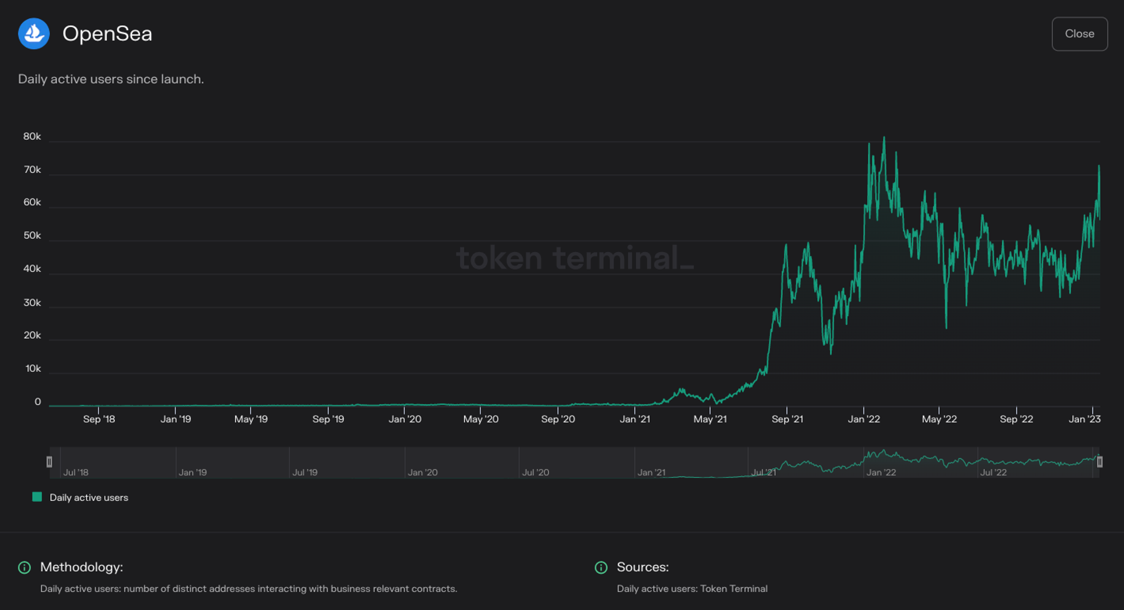 https://tokenterminal.com/terminal/projects/ethereum