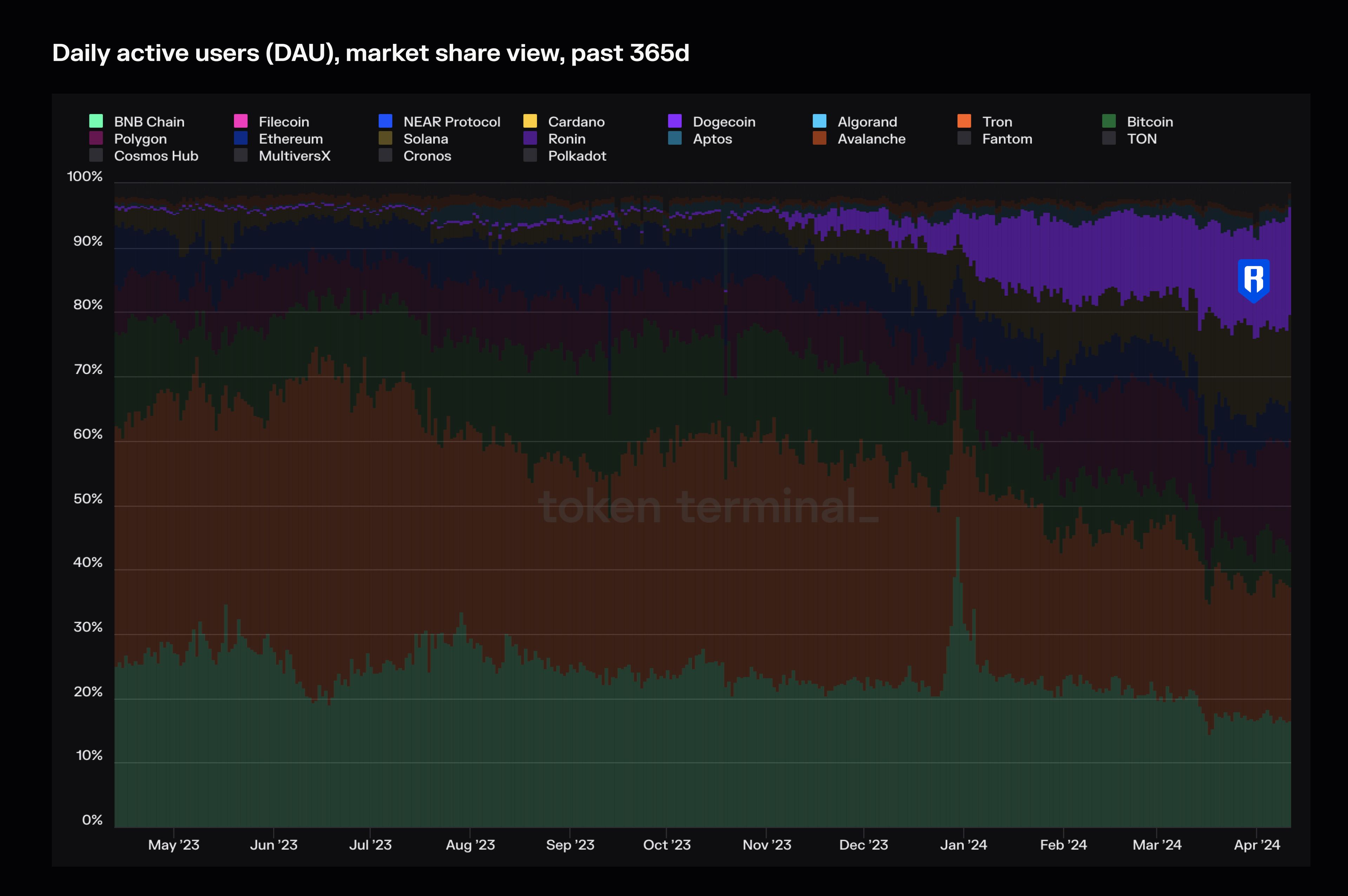 Daily active users (DAUs) for Ronin highlighted on our Market sector dashboard (market share view).