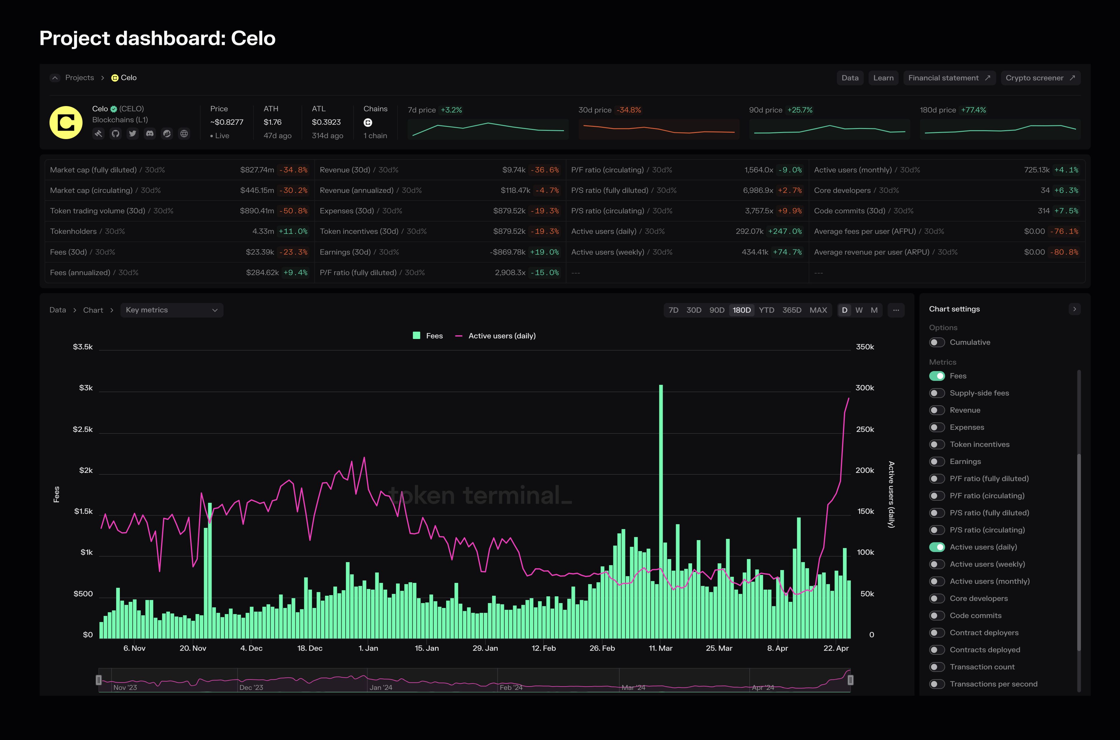 An overview of the Celo project dashboard.