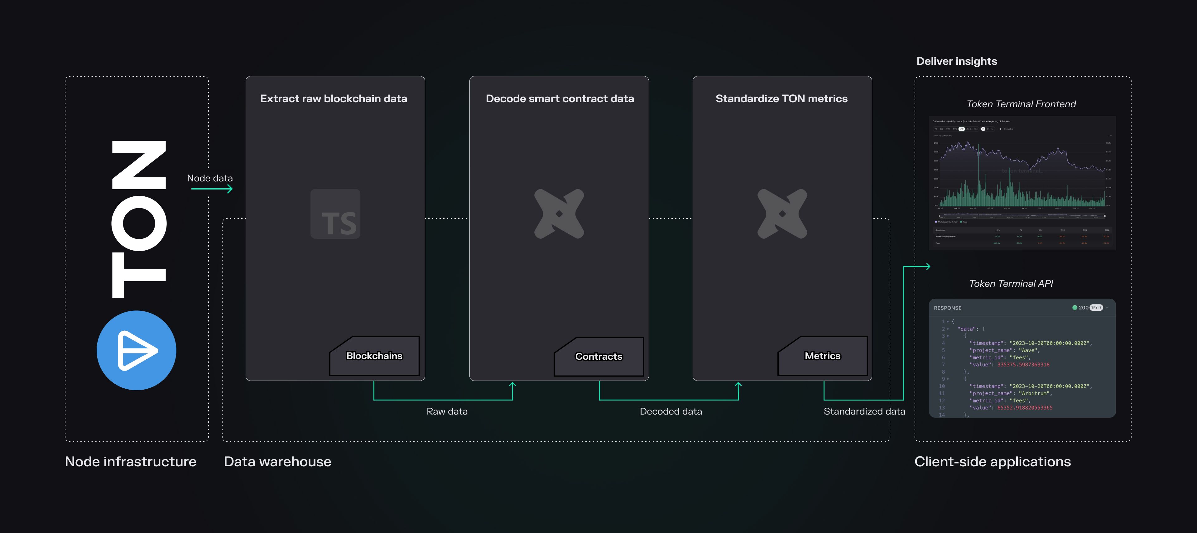 An overview of our end-to-end Data Pipeline for TON.