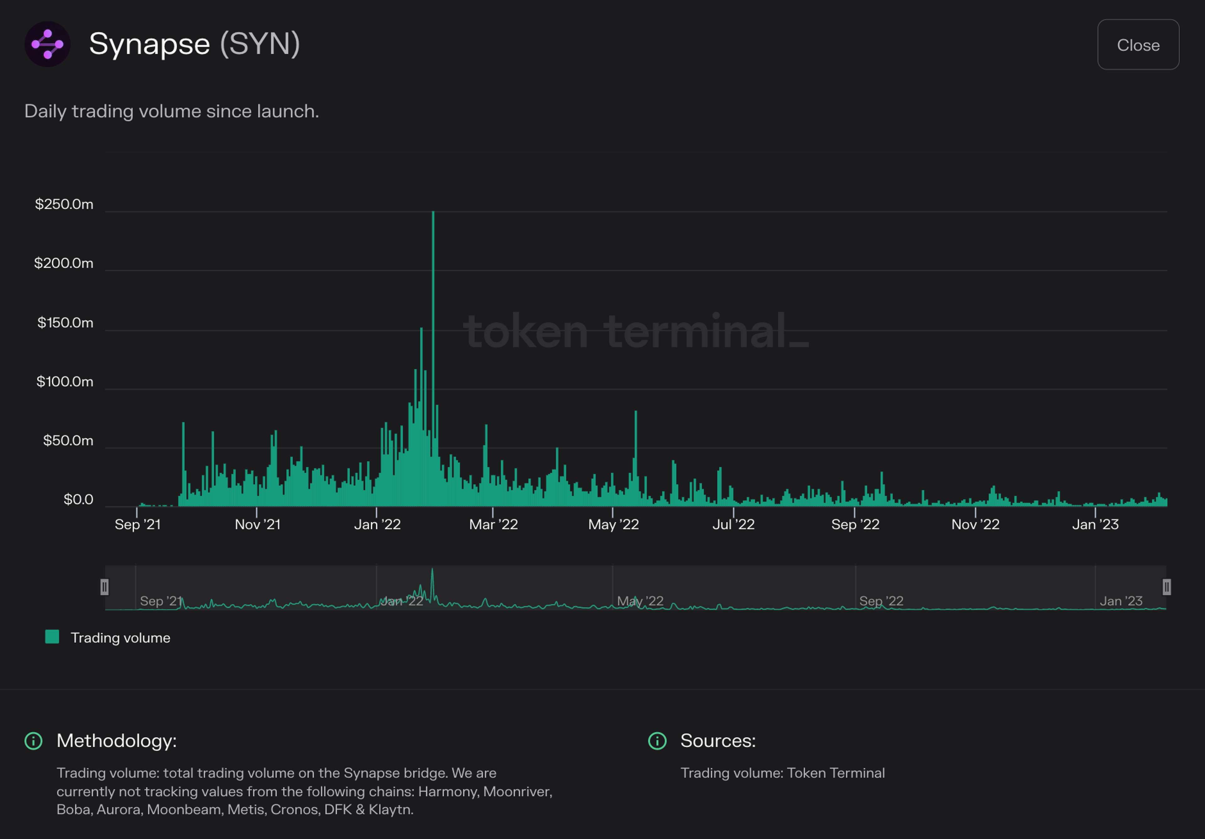 Chart of Synapse trading volume