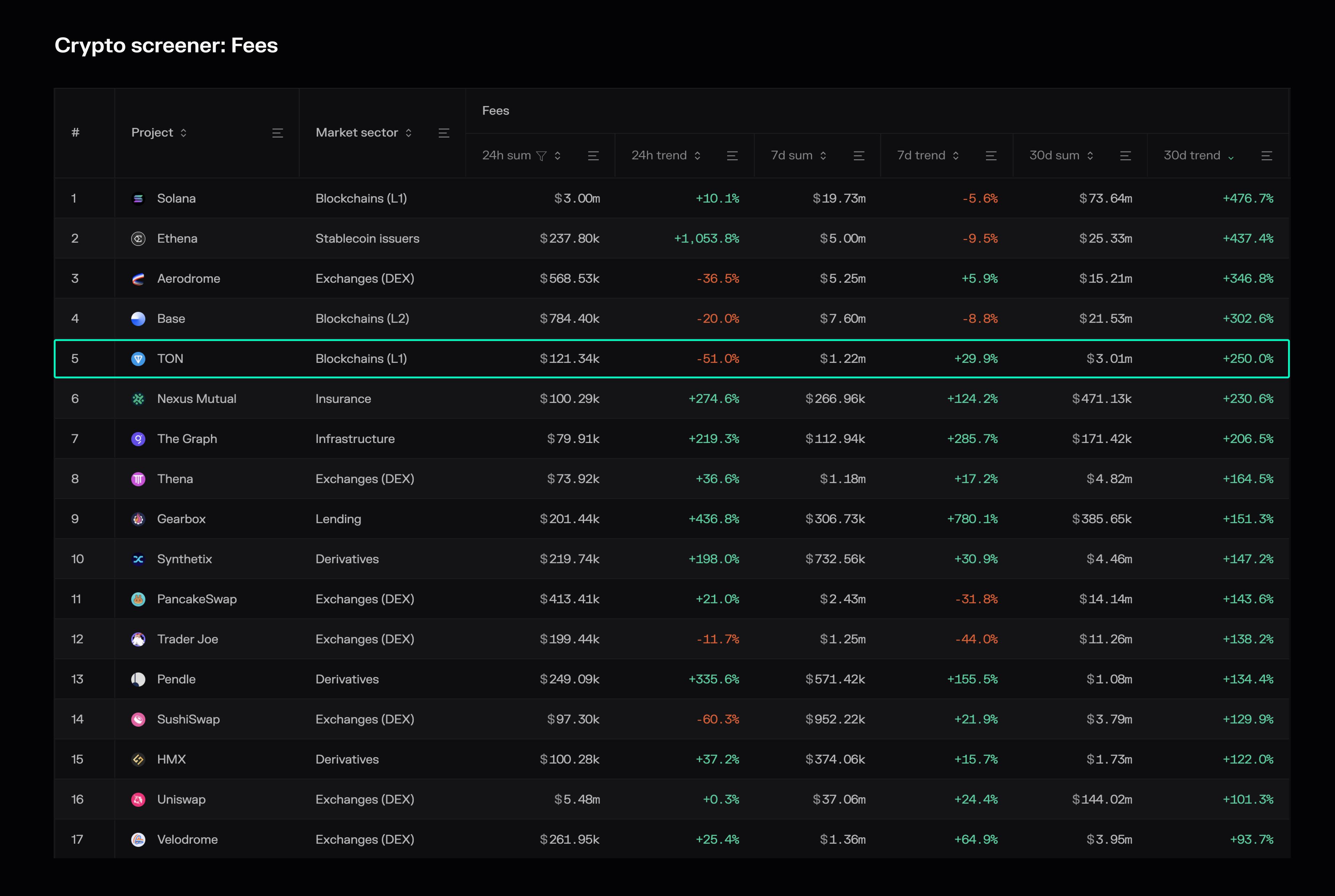 TON highlighted on the Crypto screener (Fees) dashboard.