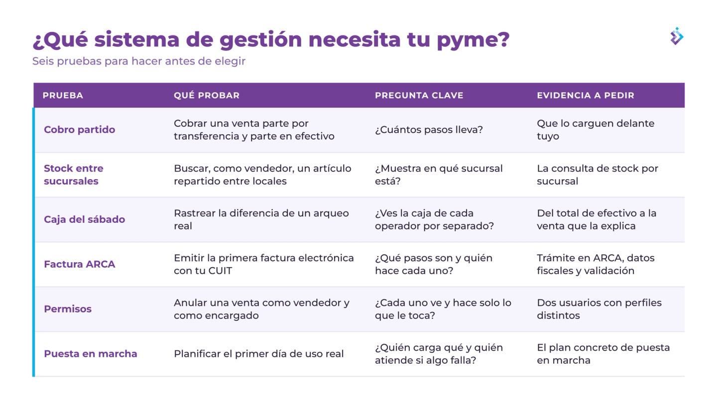 Matriz de criterios para evaluar un sistema de gestión para una pyme: operaciones reales, preguntas de validación y evidencias a pedir