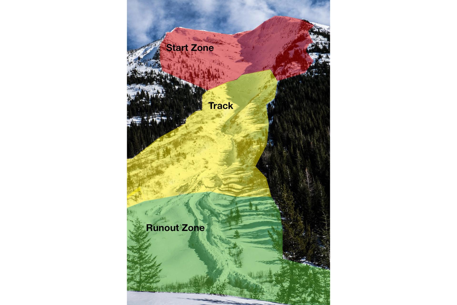  Avalanche paths, also called slide paths, are composed of three parts. The top is called the start zone, where the avalanches begin. At the bottom is the runout zone, where avalanches lose steam and come to a stop. In between, where the slide runs, is the track. This is where the avalanche hits its greatest speed.