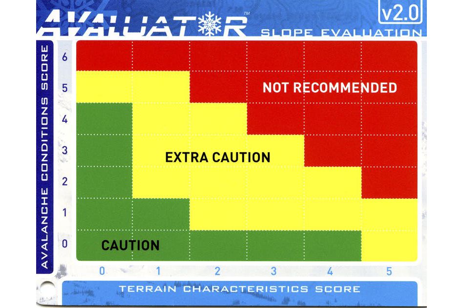 The back of the slope evaluation card is where you chart the avalanche conditions score and the terrain characteristics score to let you know what level of caution is required to enter a slope.