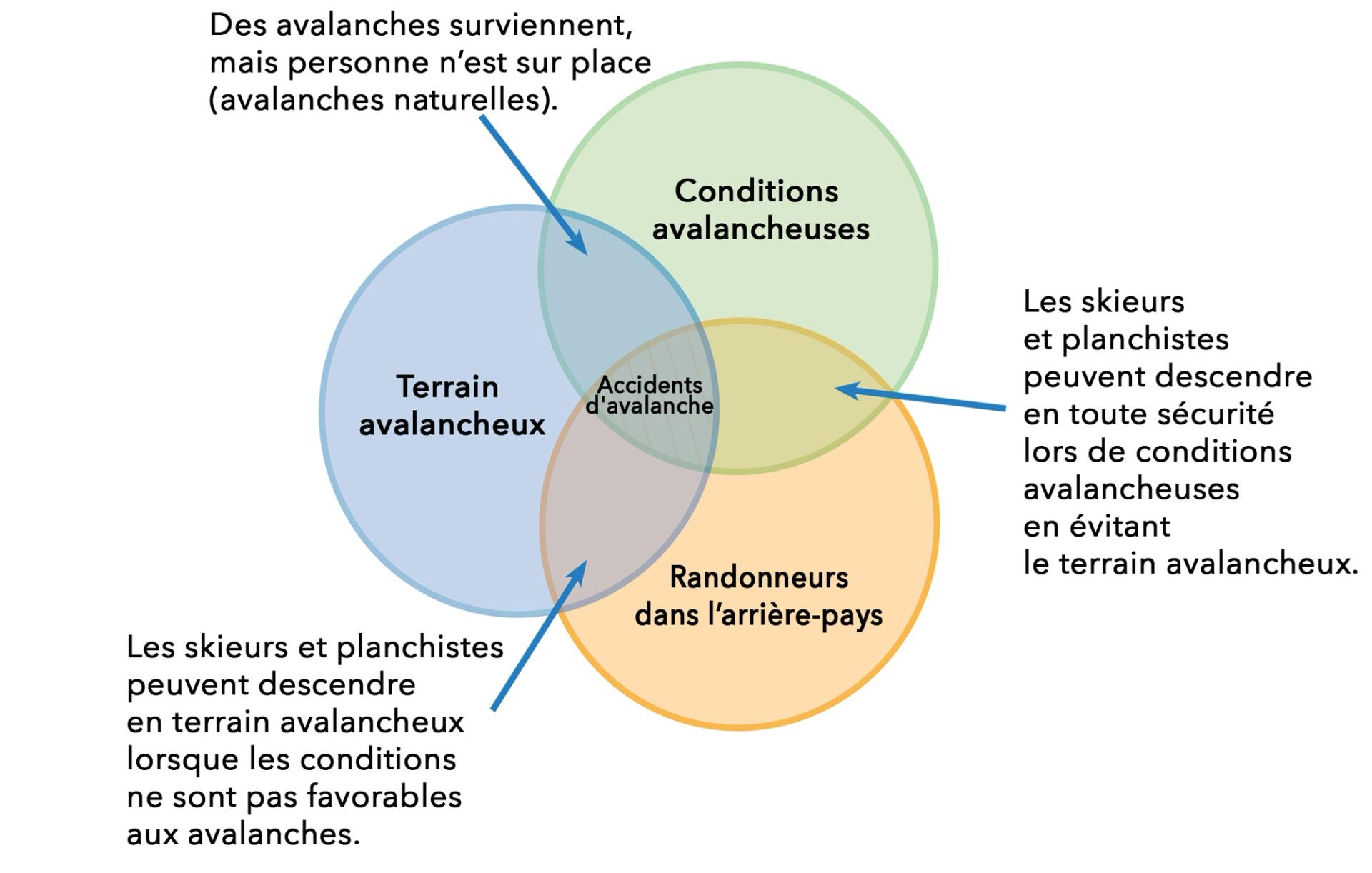 Avalanches accidents occur when backcountry travellers are exposed to avalanche terrain during conditions that can produce avalanches.
