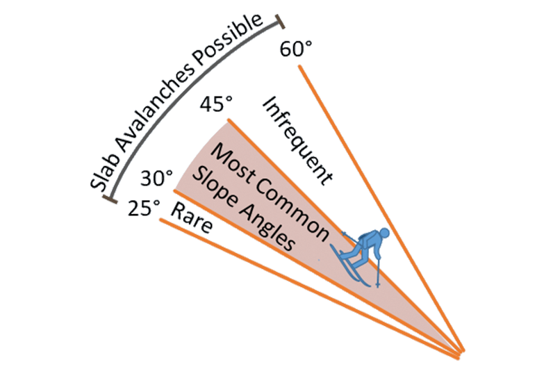 Slope angles on which avalanches occur tend to be those favoured by skiers, snowboarders, and snowmobilers.