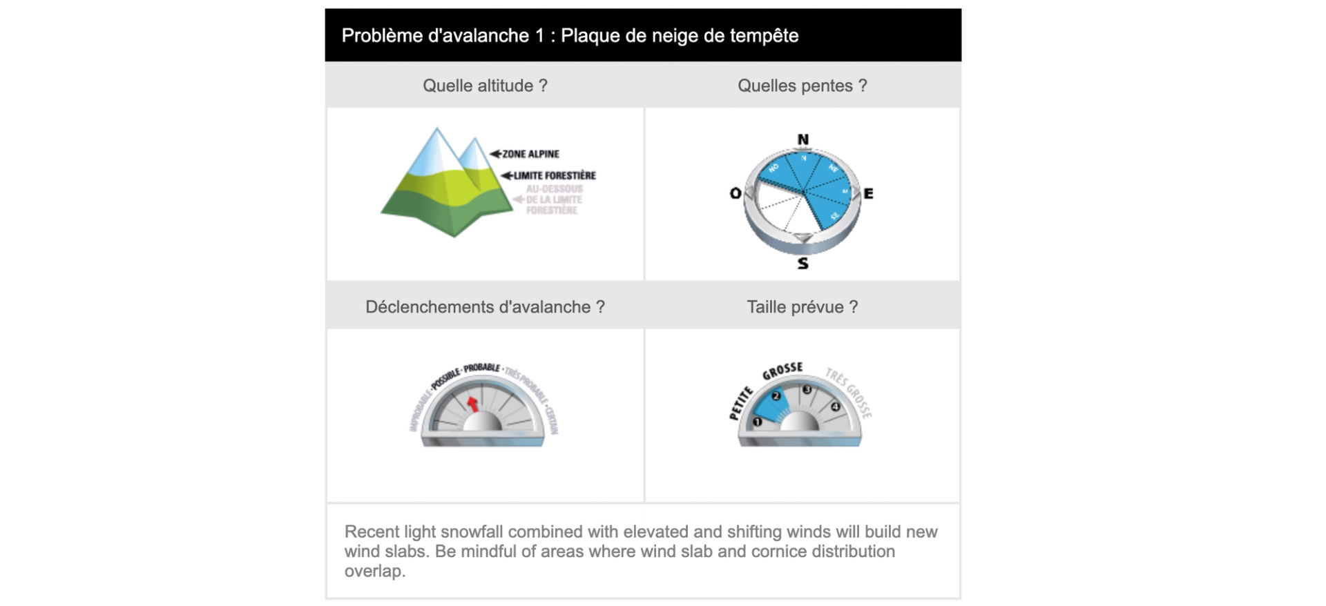 Click on the different elements to learn more about how avalanche problems are presented in the forecast.