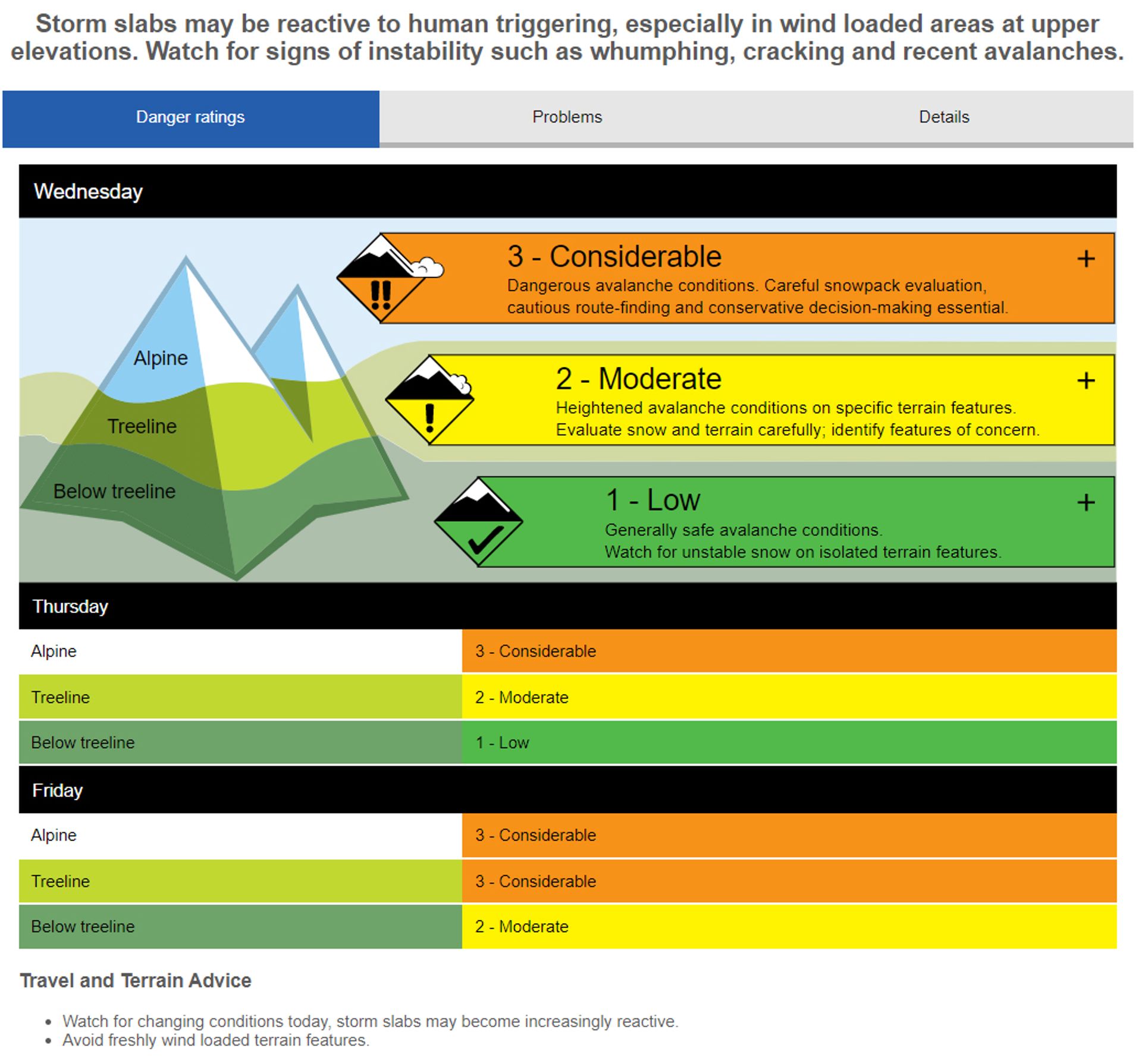 The front page of the avalanche forecast includes a brief introduction, danger ratings, and terrain and travel advice.
