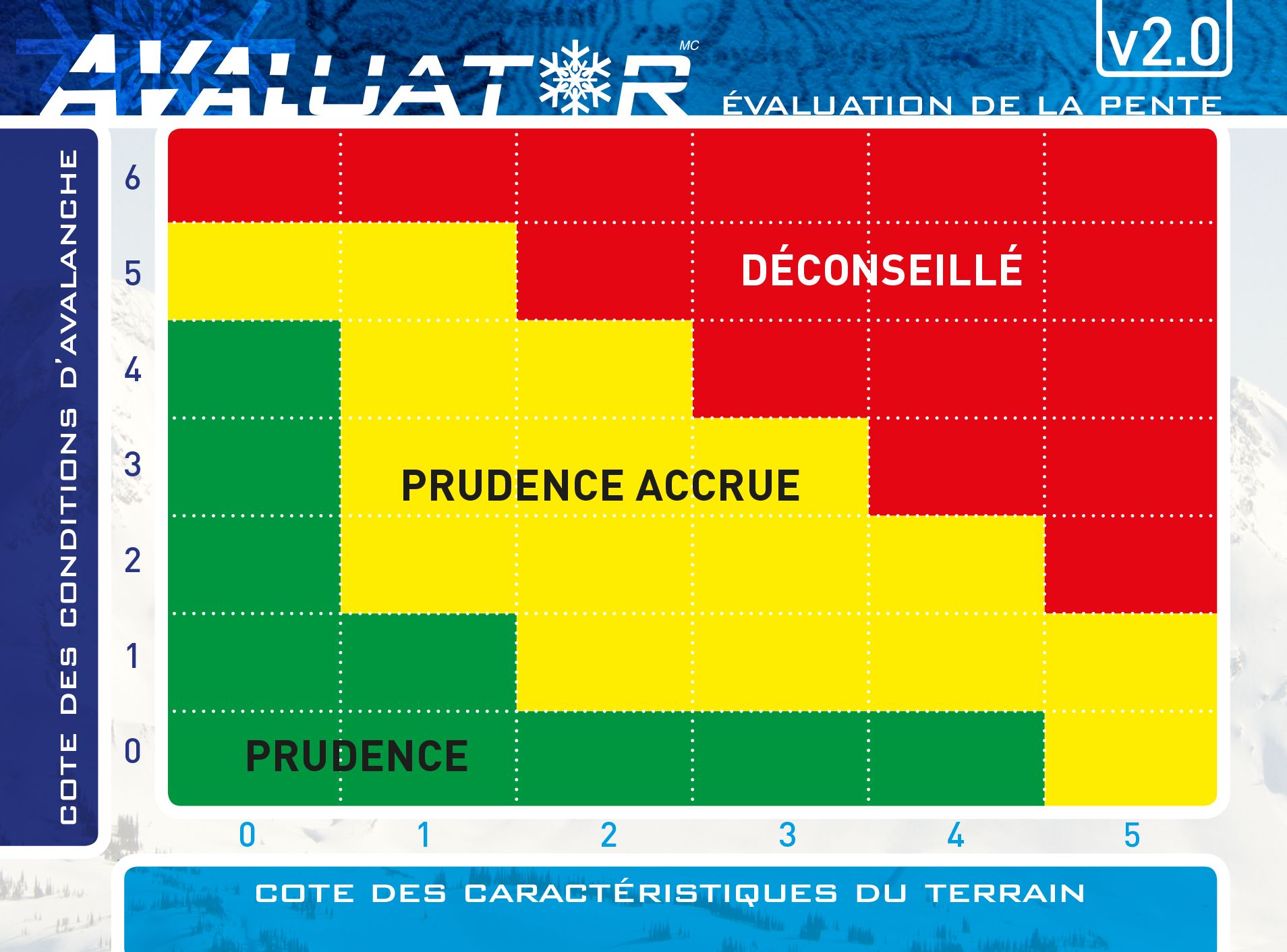 Vous pourrez ensuite porter ces pointages au tableau qui se trouve au verso et ainsi déterminer le niveau de prudence que vous devrez exercer lors de vos déplacements sur cette pente.