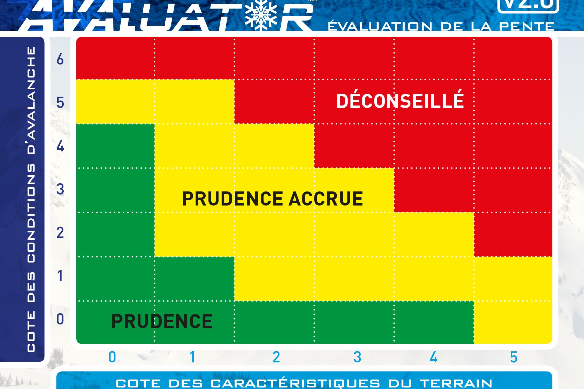 Vous pourrez ensuite porter ces pointages au tableau qui se trouve au verso et ainsi déterminer le niveau de prudence que vous devrez exercer lors de vos déplacements sur cette pente.
