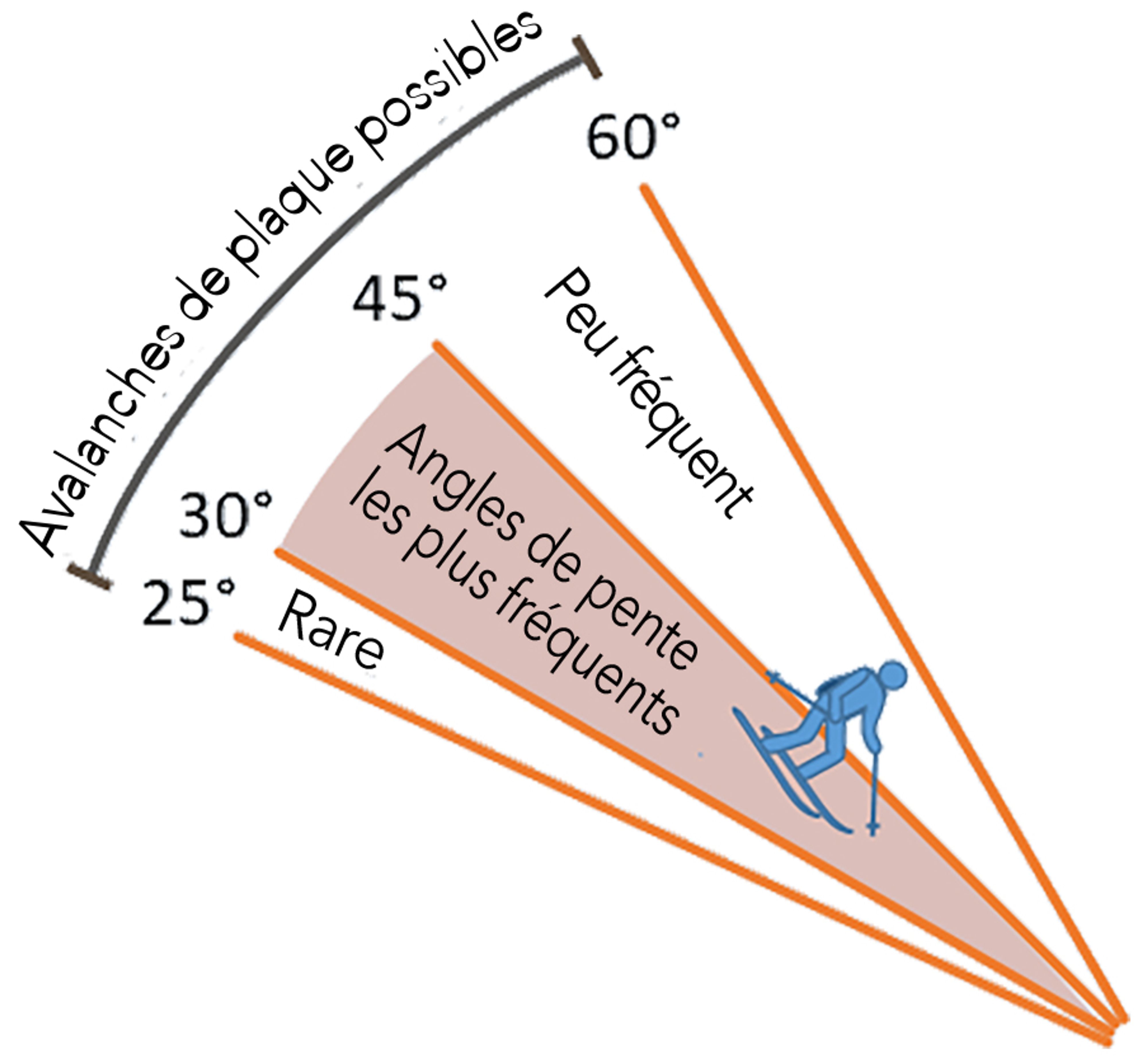 Slope angles on which avalanches occur tend to be those favoured by skiers, snowboarders, and snowmobilers.