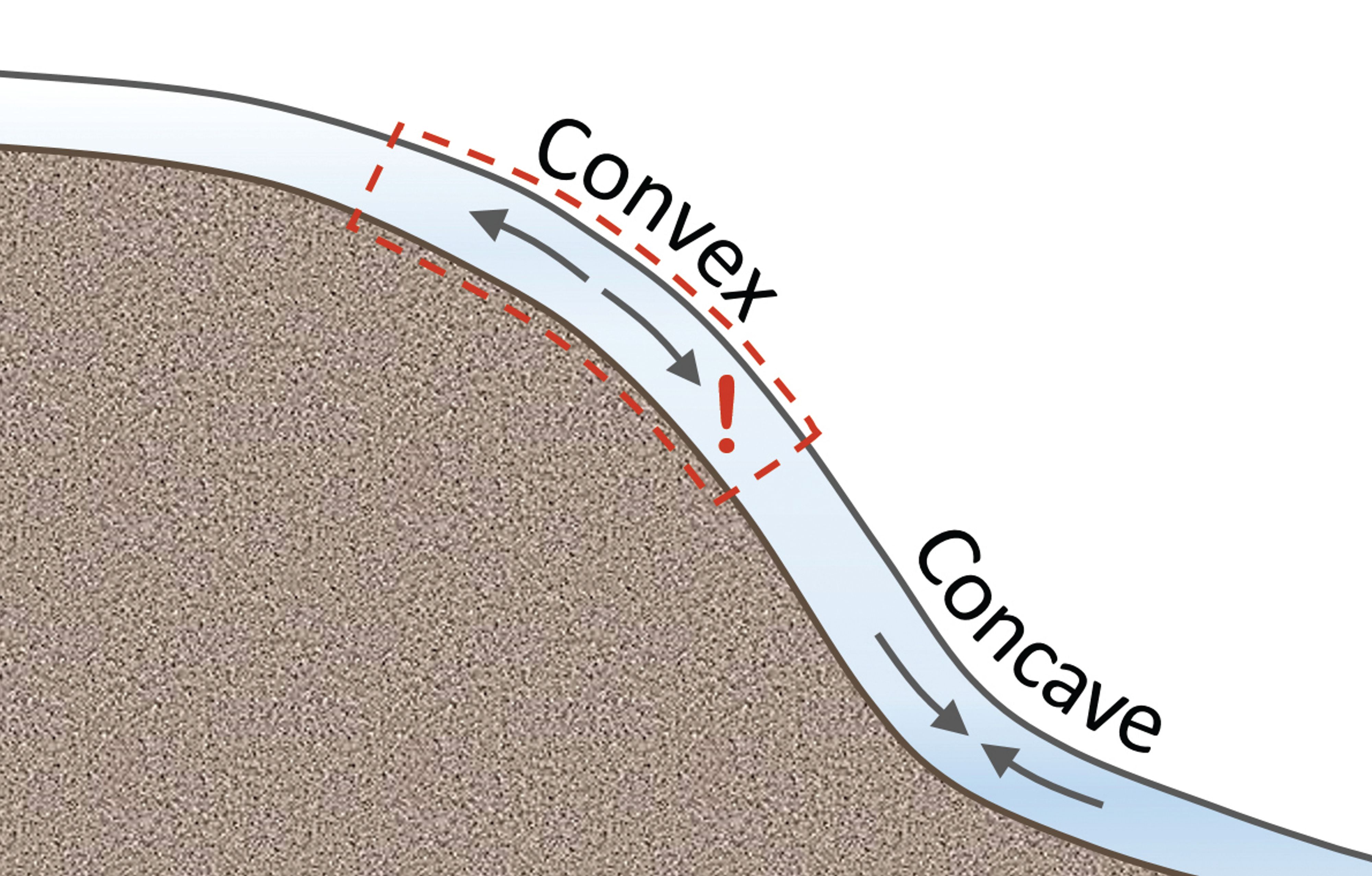 Convex slopes are more likely to be trigger points. Concave sections of small slopes can sometimes support the steeper section above.