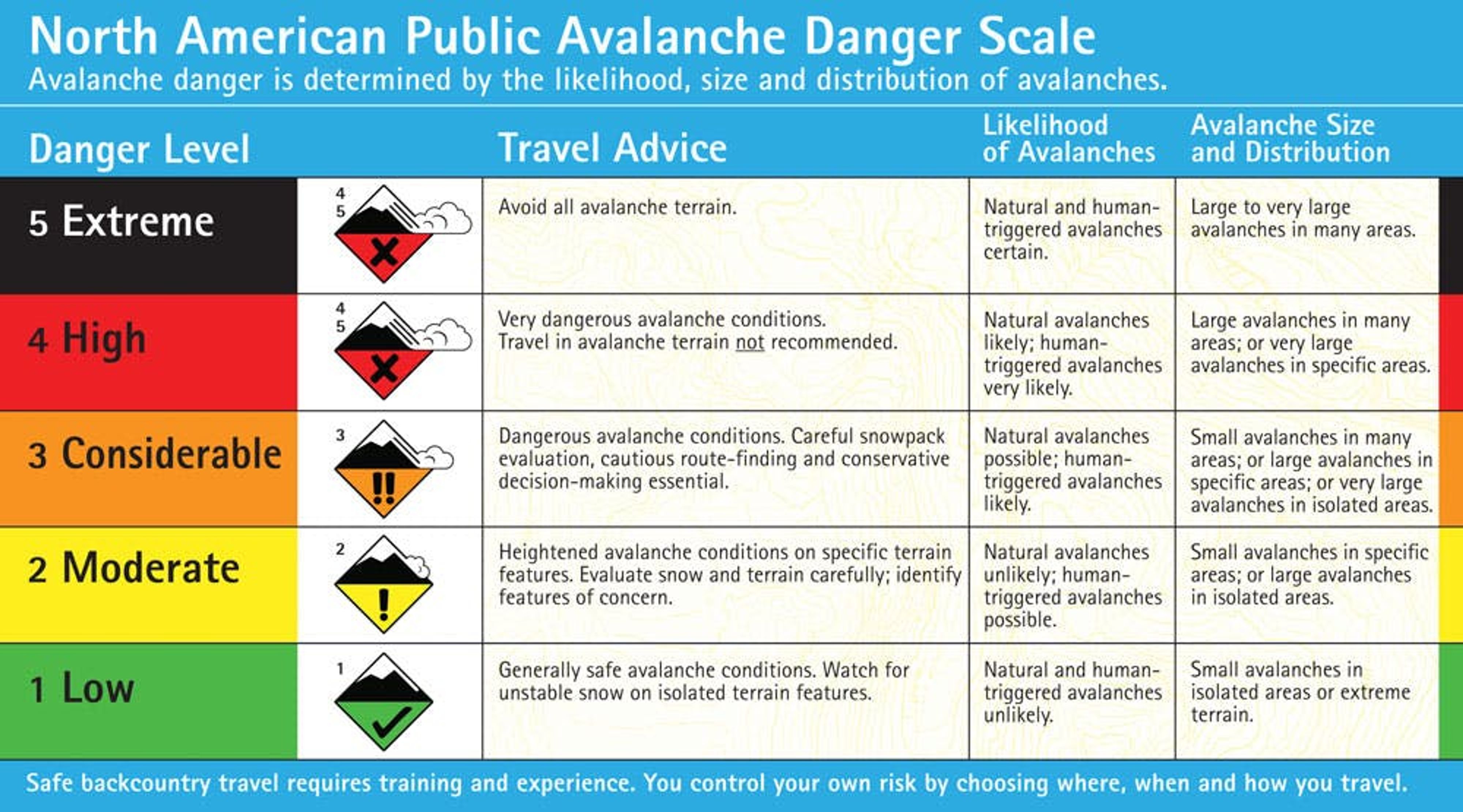 North American Avalanche Danger Scale