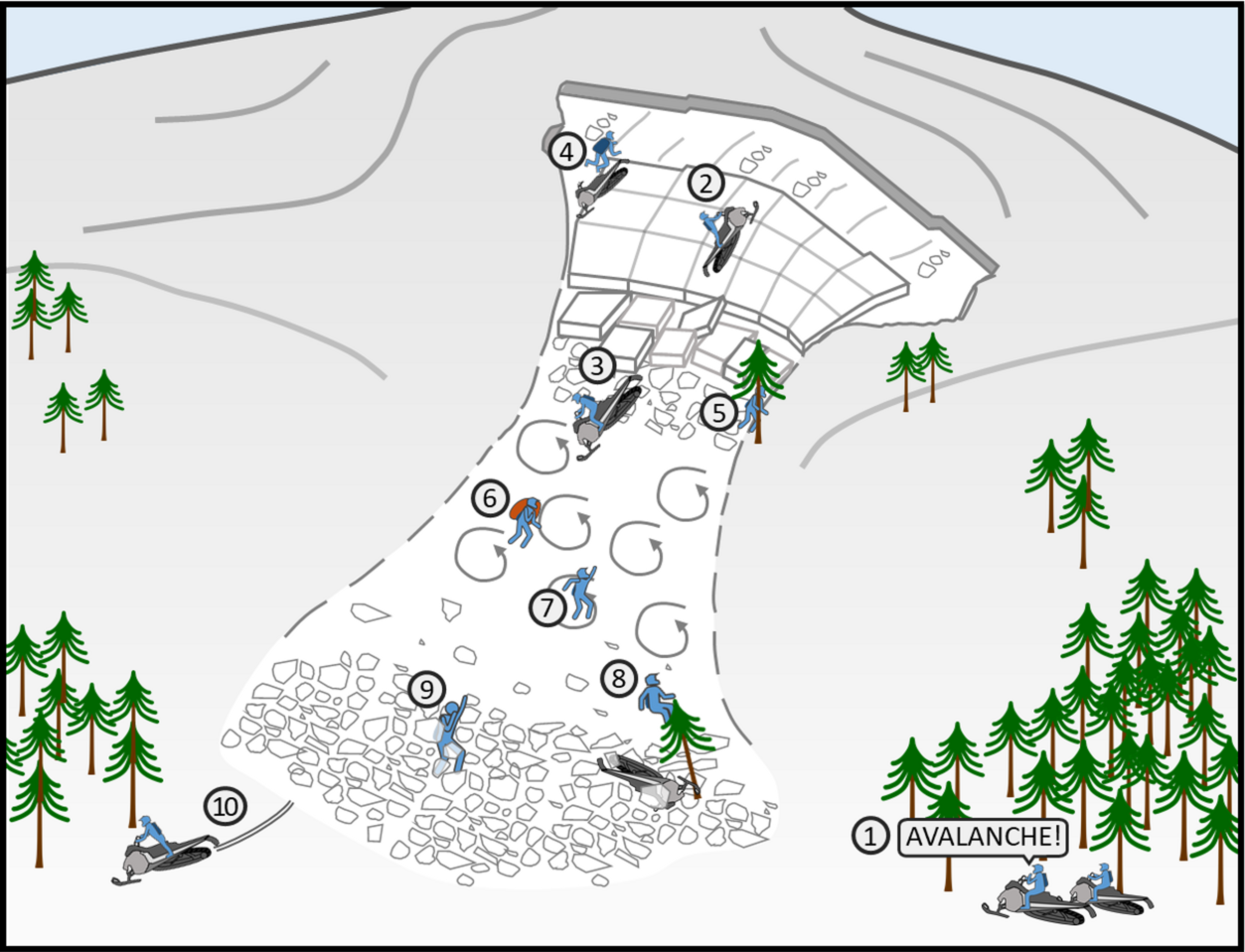 Diagram of avalanche survival techniques for snowmobilers