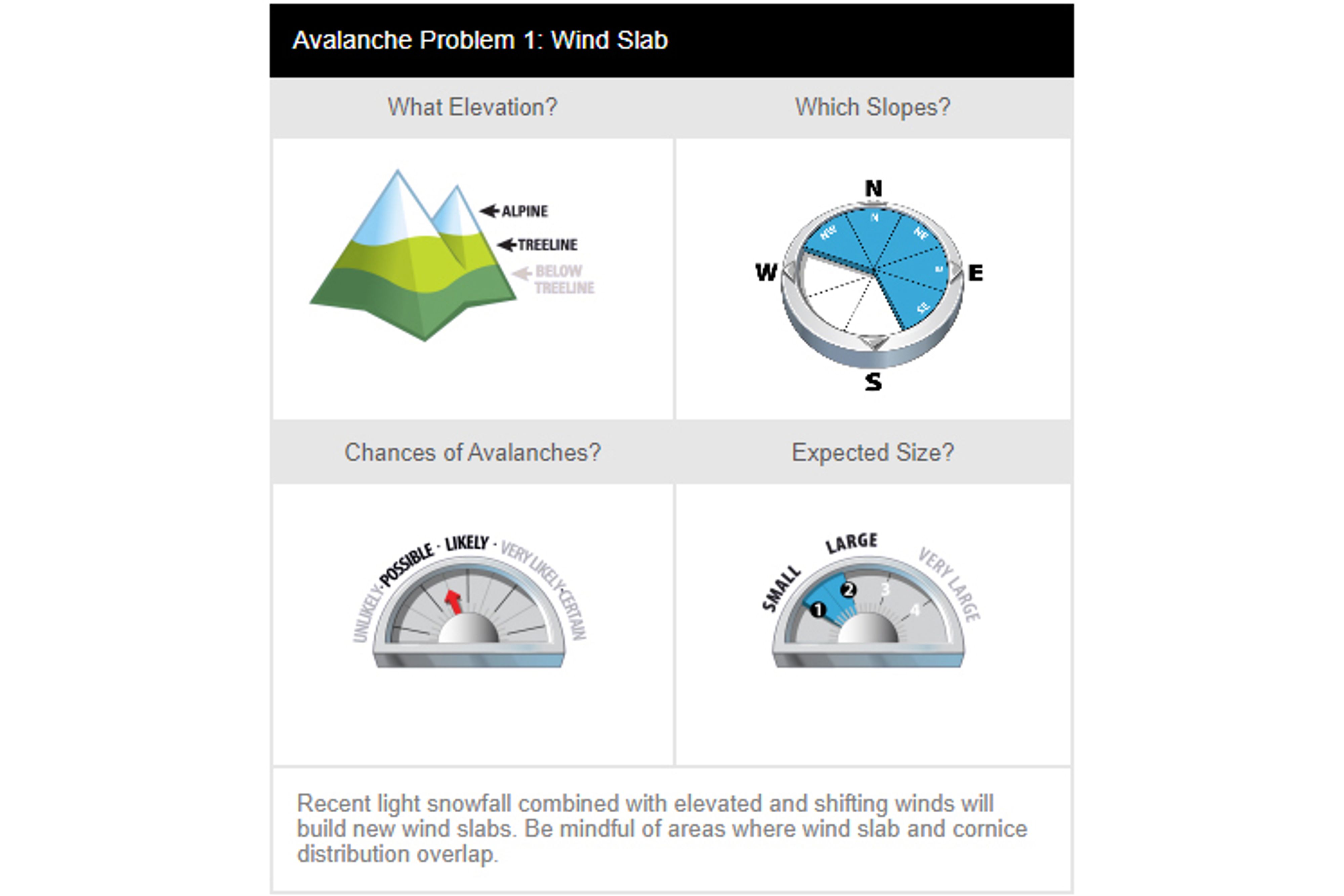 Click on the different elements to learn more about how avalanche problems are presented in the forecast.