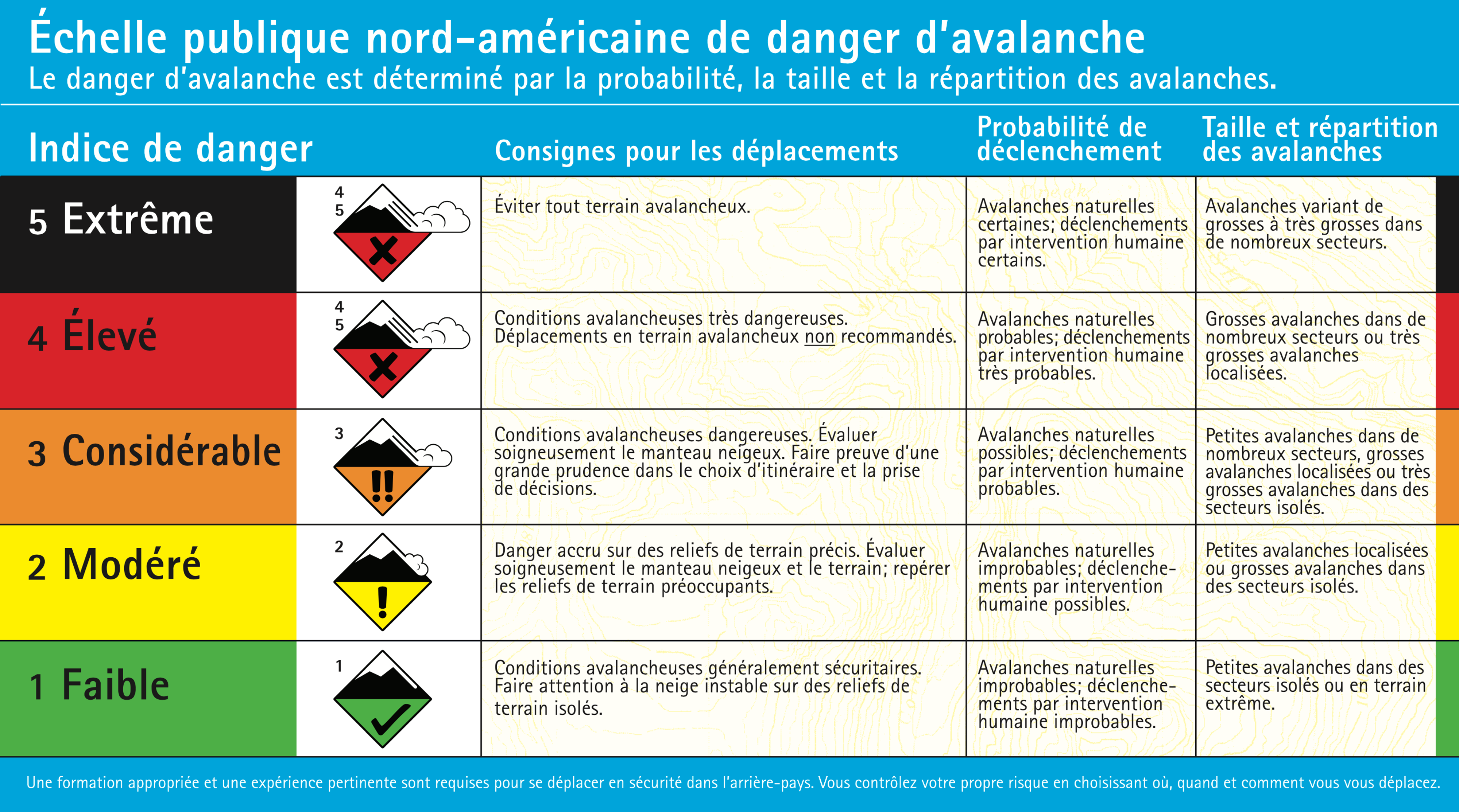 The North American Public Avalanche Danger Scale