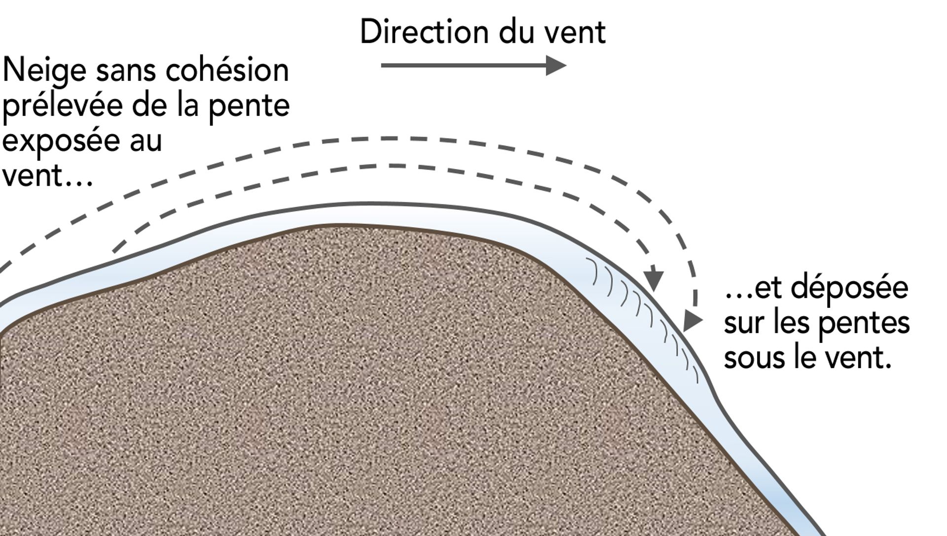 Les plaques à vent se forment lorsque la neige sans cohésion transportée par le vent est déposée sur les pentes sous le vent (abritées du vent).