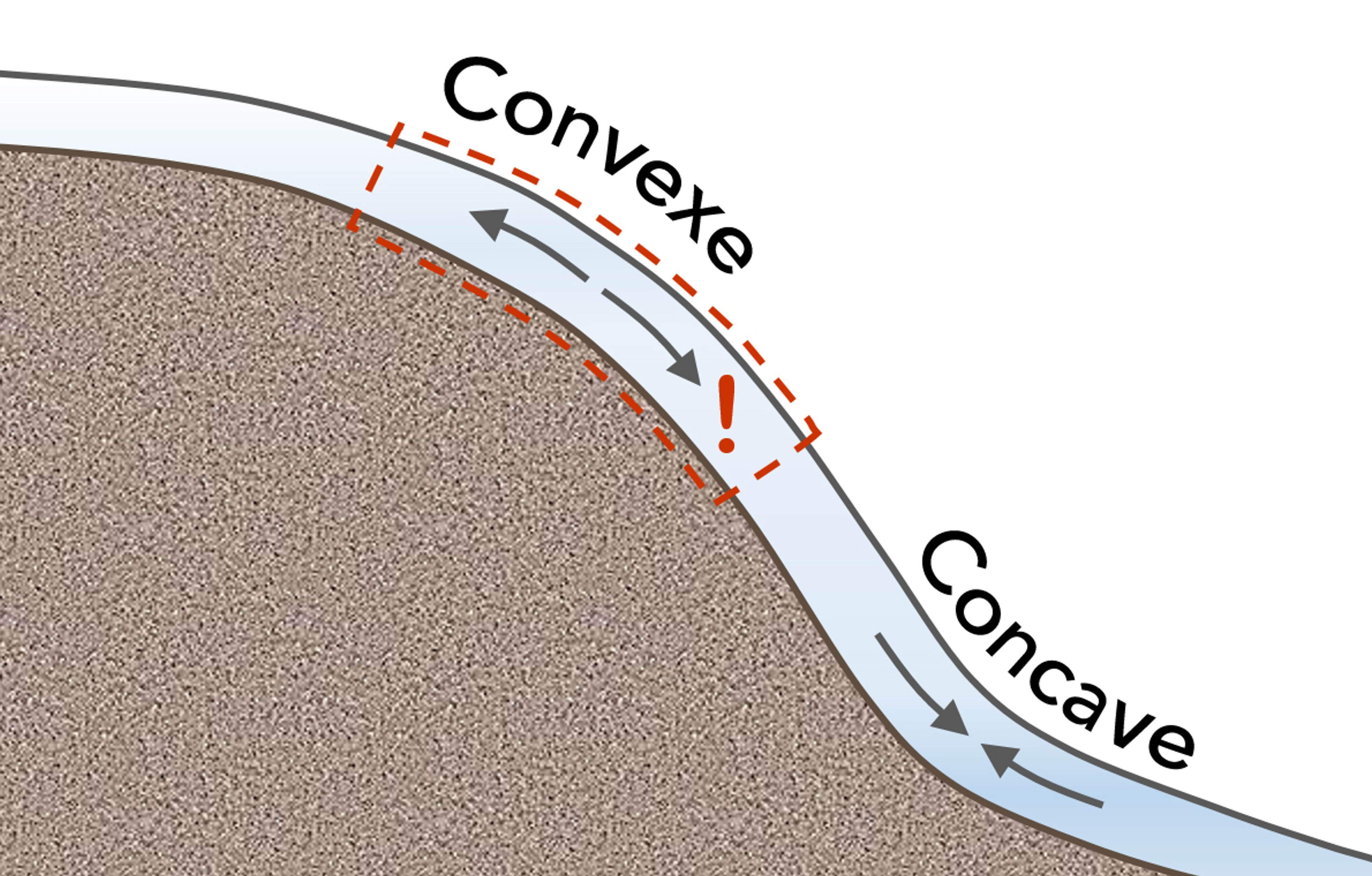 Comparées aux autres types de pentes, les pentes convexes ont davantage tendance à être un point déclencheur. La section concave d’une petite pente peut parfois soutenir une section plus abrupte qui se trouve plus haut.