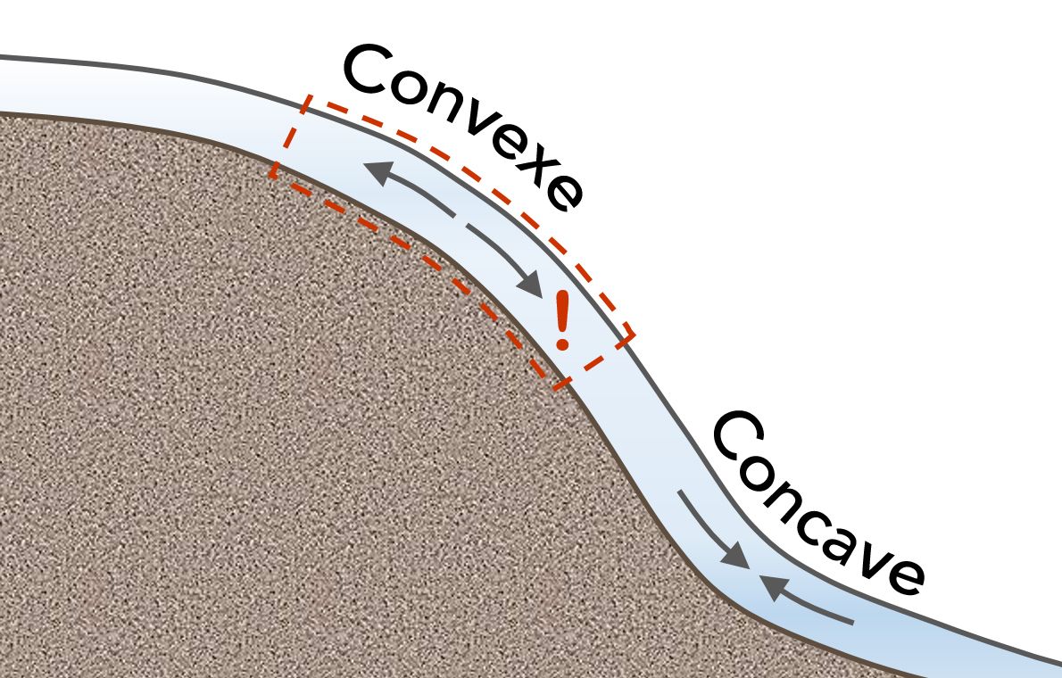 Comparées aux autres types de pentes, les pentes convexes ont davantage tendance à être un point déclencheur. La section concave d’une petite pente peut parfois soutenir une section plus abrupte qui se trouve plus haut.
