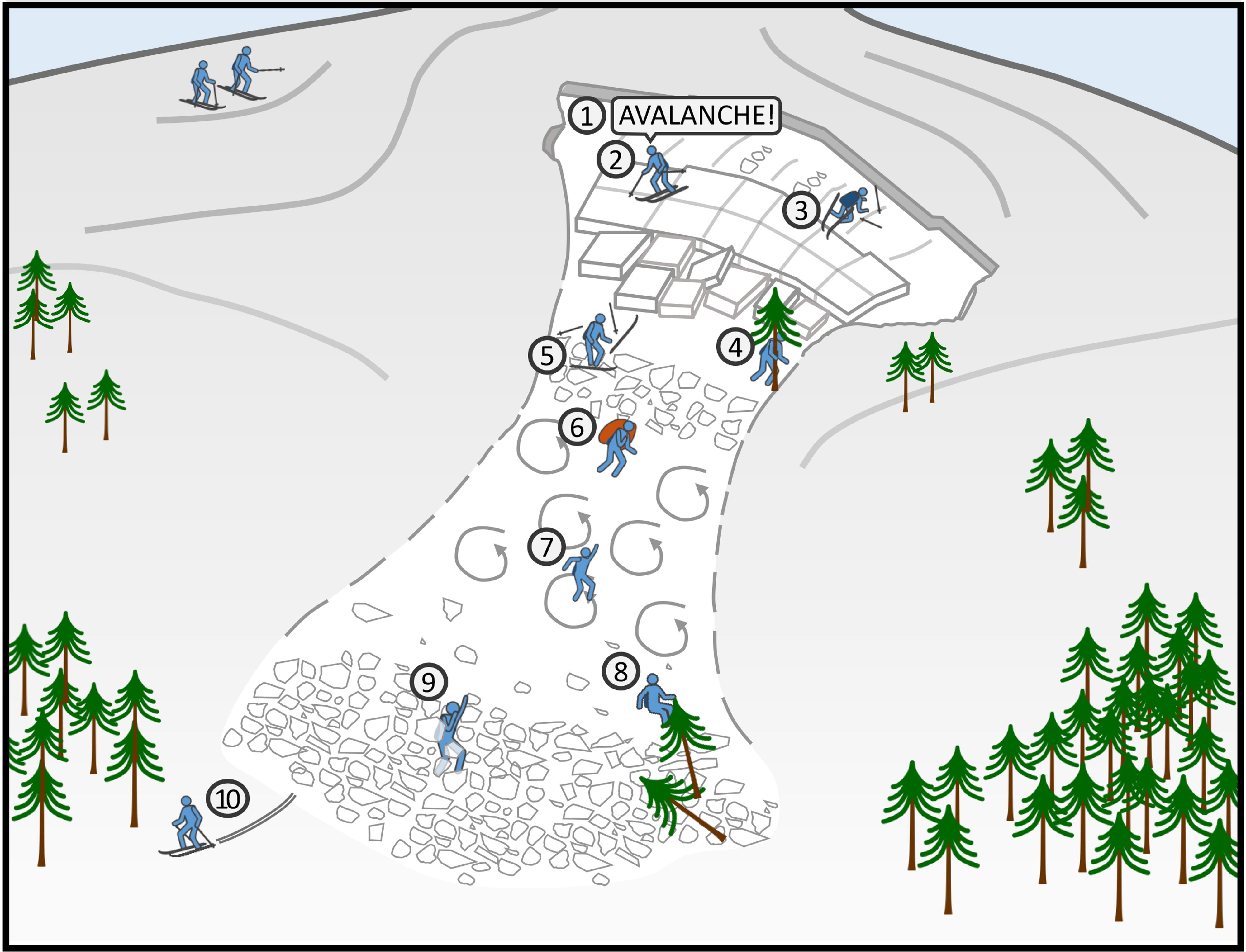 Diagram of how to survive an avalanche while skiing