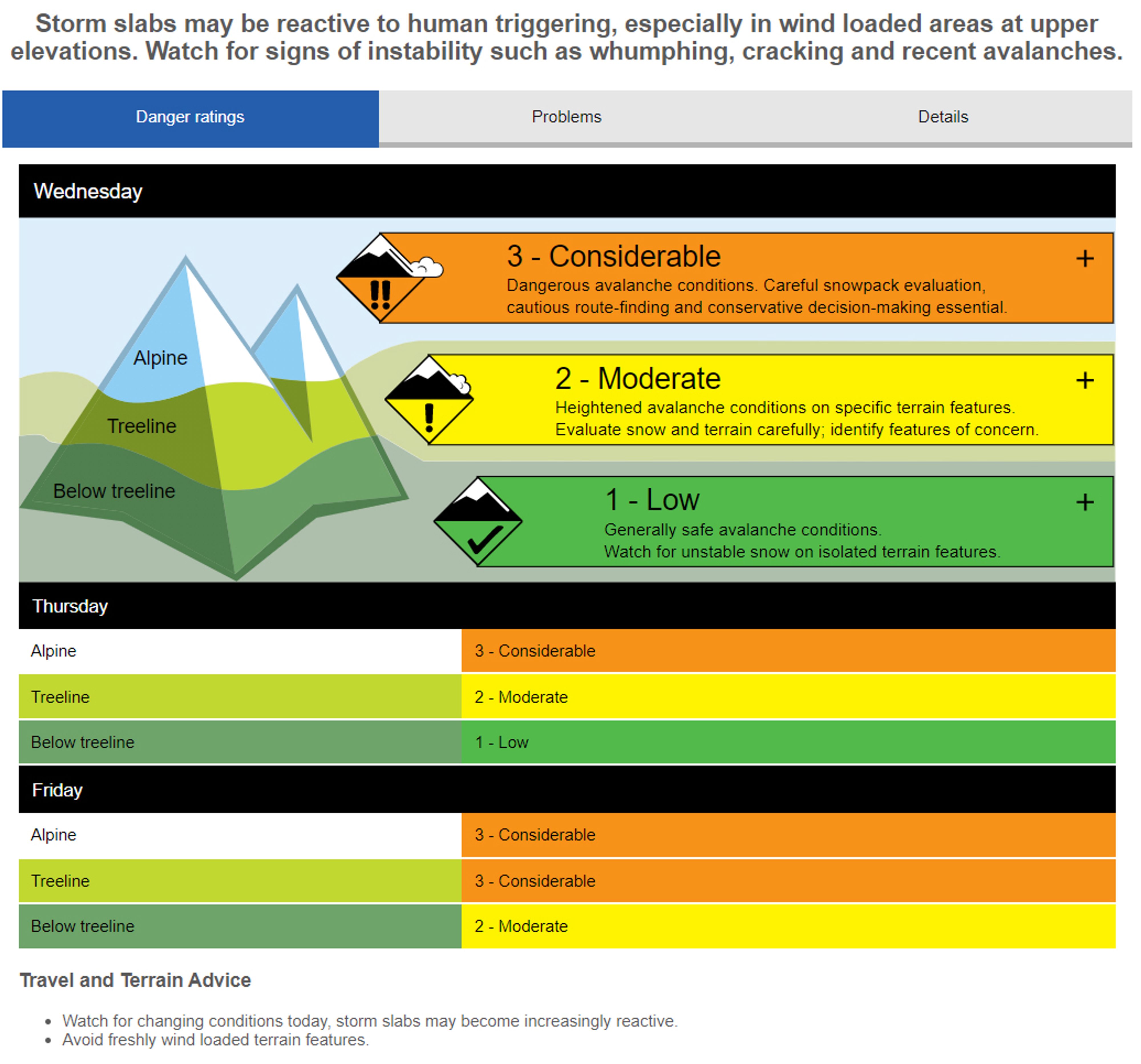 The front page of the avalanche forecast includes a brief introduction, danger ratings, and terrain and travel advice.