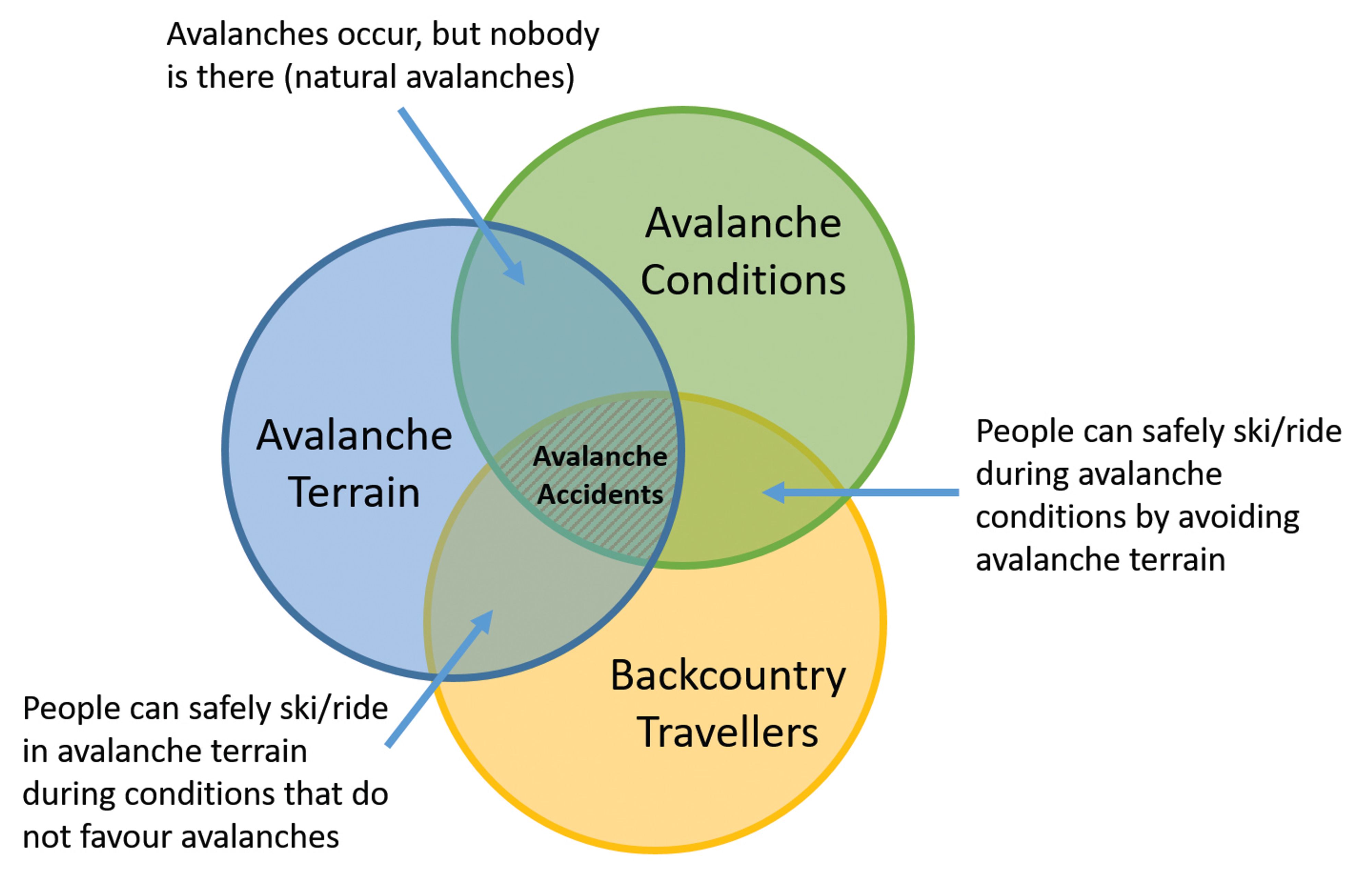 Avalanches accidents occur when backcountry travellers are exposed to avalanche terrain during conditions that can produce avalanches.
