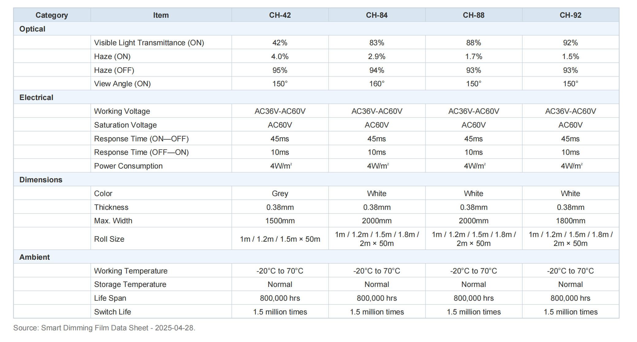 PDLC Smart Dimming Film — optical performance comparison by model