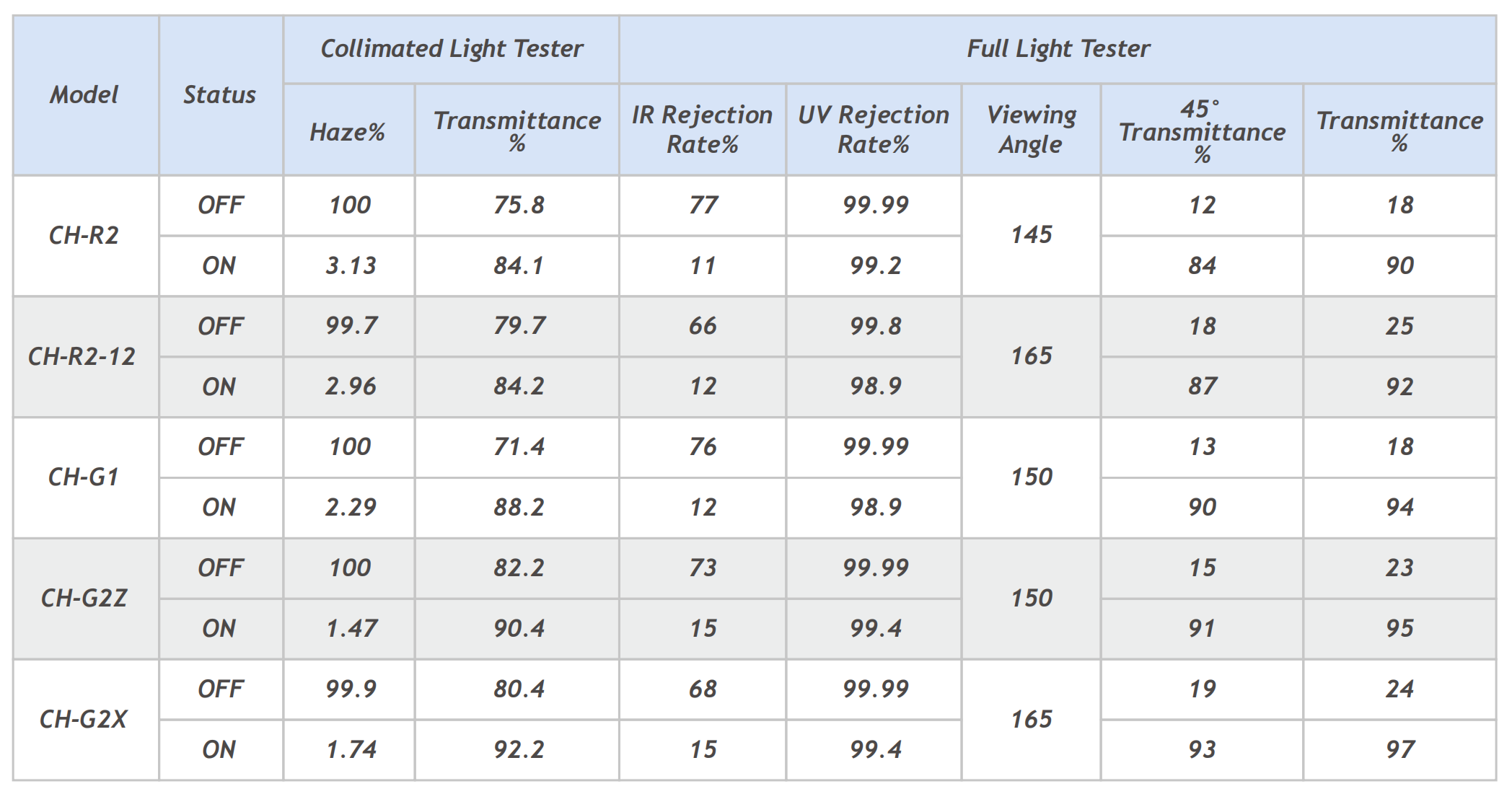 PDLC Smart Dimming Film — optical performance comparison by model