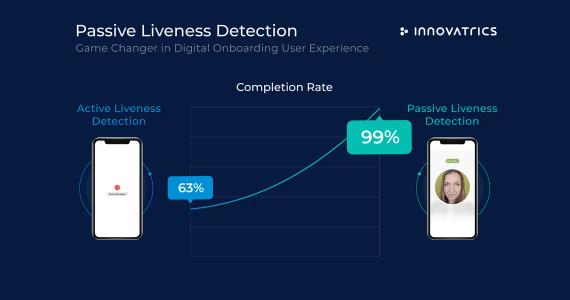 Passive Liveness Check Is More Secure &amp; Seamless Compared to Active Check, Data Shows