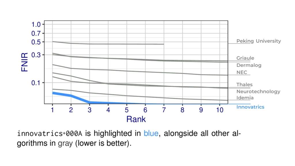 Innovatrics Tops NIST ELFT with Best Rank-1 Accuracy for Fast and Reliable Latent Fingerprint Identification